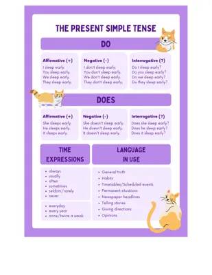 Easy Guide to Simple Present Tense and More!