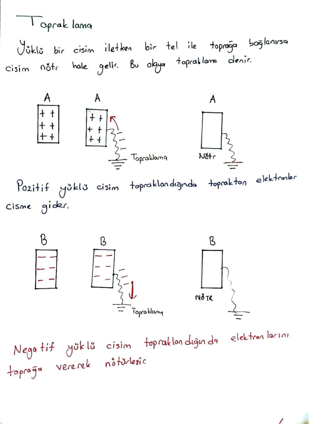 ELEKTROSTATIK
Elektrik yükü
Cisimler yük bakımından üç grupta incelenir.
esit olan cisimlere nötr cisim denir.
1. Nötr cisimler: Proton (+)
