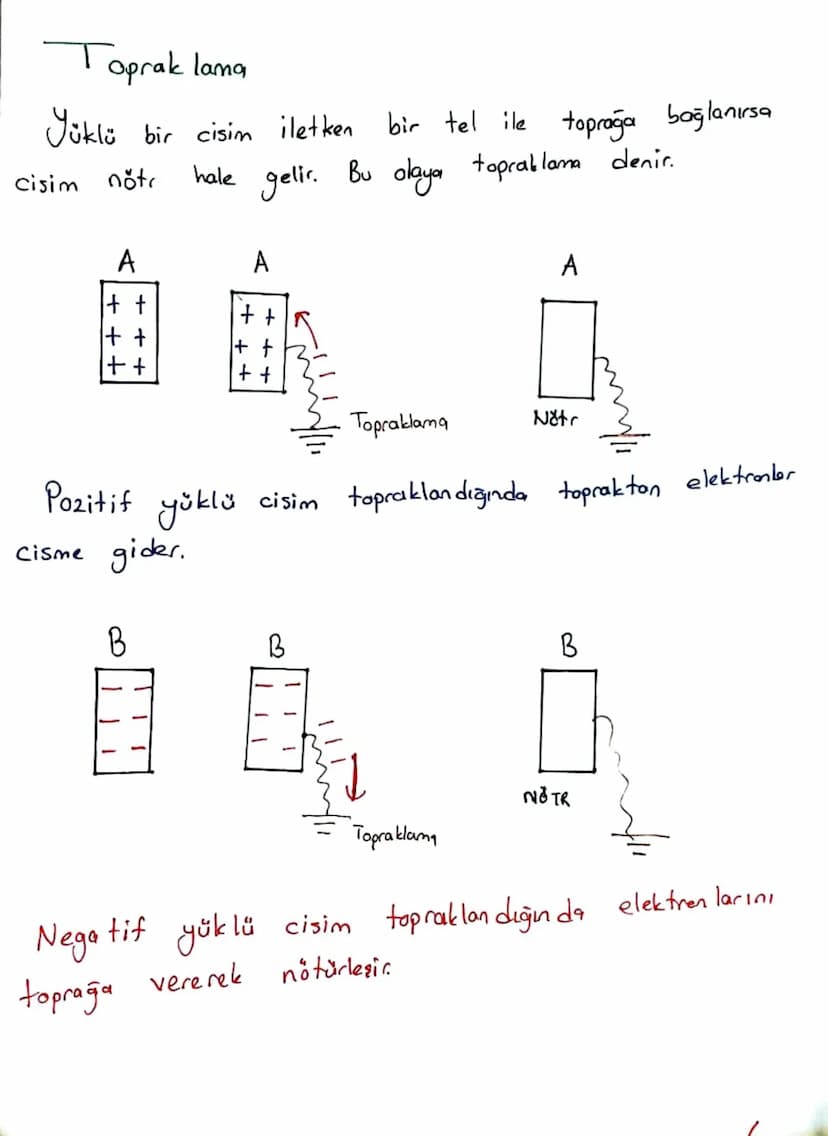 ELEKTROSTATIK
Elektrik yükü
Cisimler yük bakımından üç grupta incelenir.
esit olan cisimlere nötr cisim denir.
1. Nötr cisimler: Proton (+)
