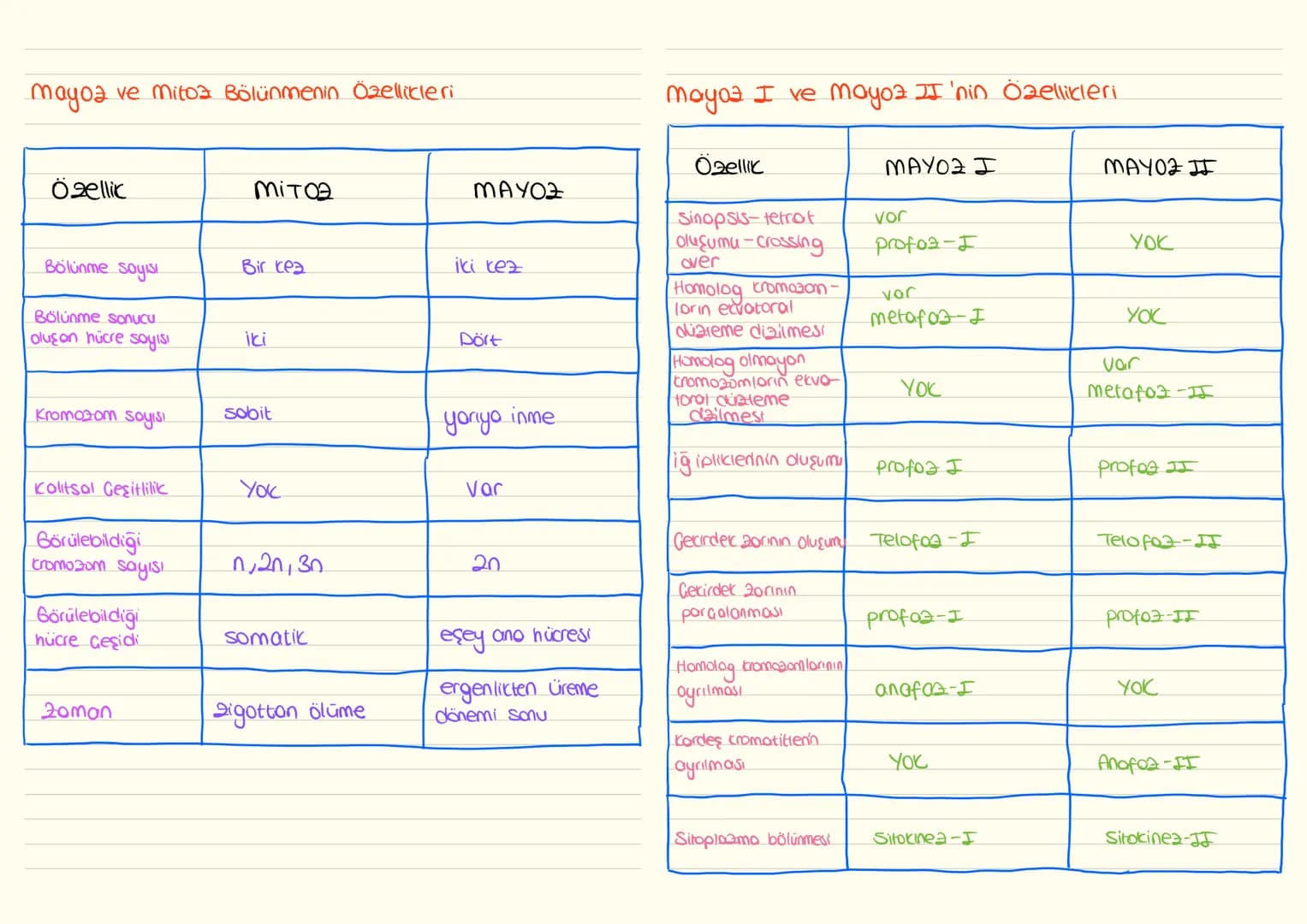 mayoz ve mitoz Bölünmenin Özellikleri
Özellik
MiTo
mayoz I ve mayoz II 'nin Özellikleri
Özellik
MAYOZ
MAYOZI
MAYOZ II
Bölünme soyisi
Bir kea