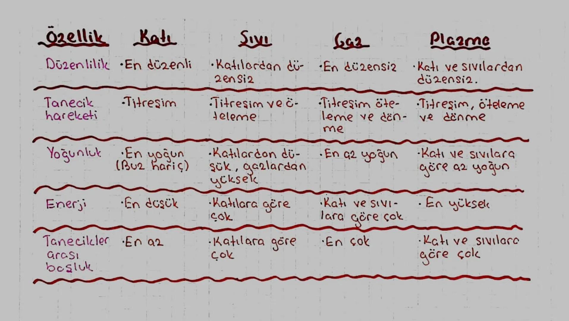 Maddenin Fiziksel Halleri ve Dönüşümleri
Güclü etkileşimler kapar
ya da oluşur.
◆ Yanma
+ Asit baz tepkimeleri
-
Metal asit tepkimeleri
Maya