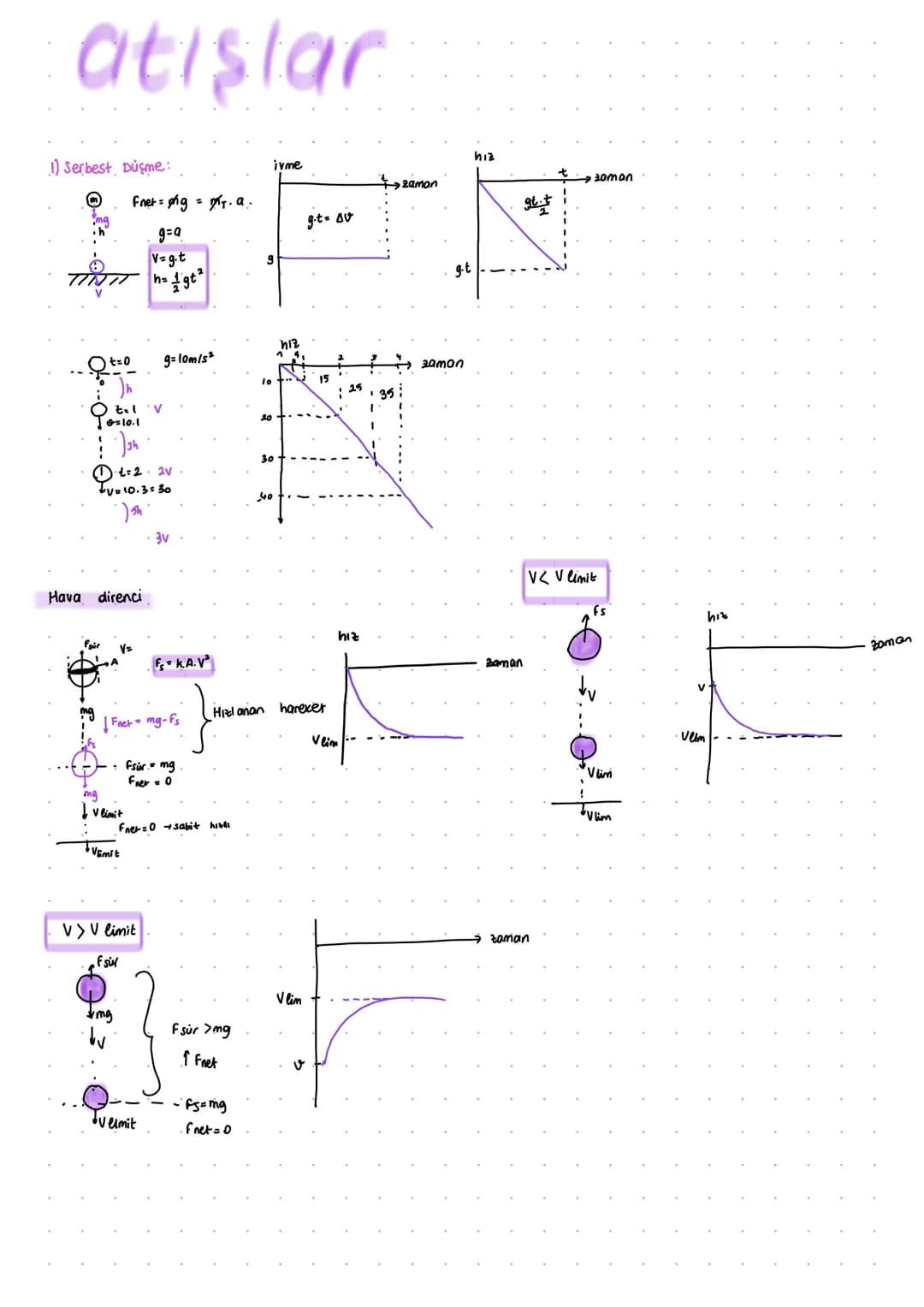 atışlar
1) Serbest Dusme:
ivme
O
Fnet = ng = T. a.
g.t= sv
गा
t. V
g=a
v=g.t
h=
gt
9=10m/s²
h1z
lo
15
25
35
30
2V
40
·t=2
IV= 10.3=30
Hava d