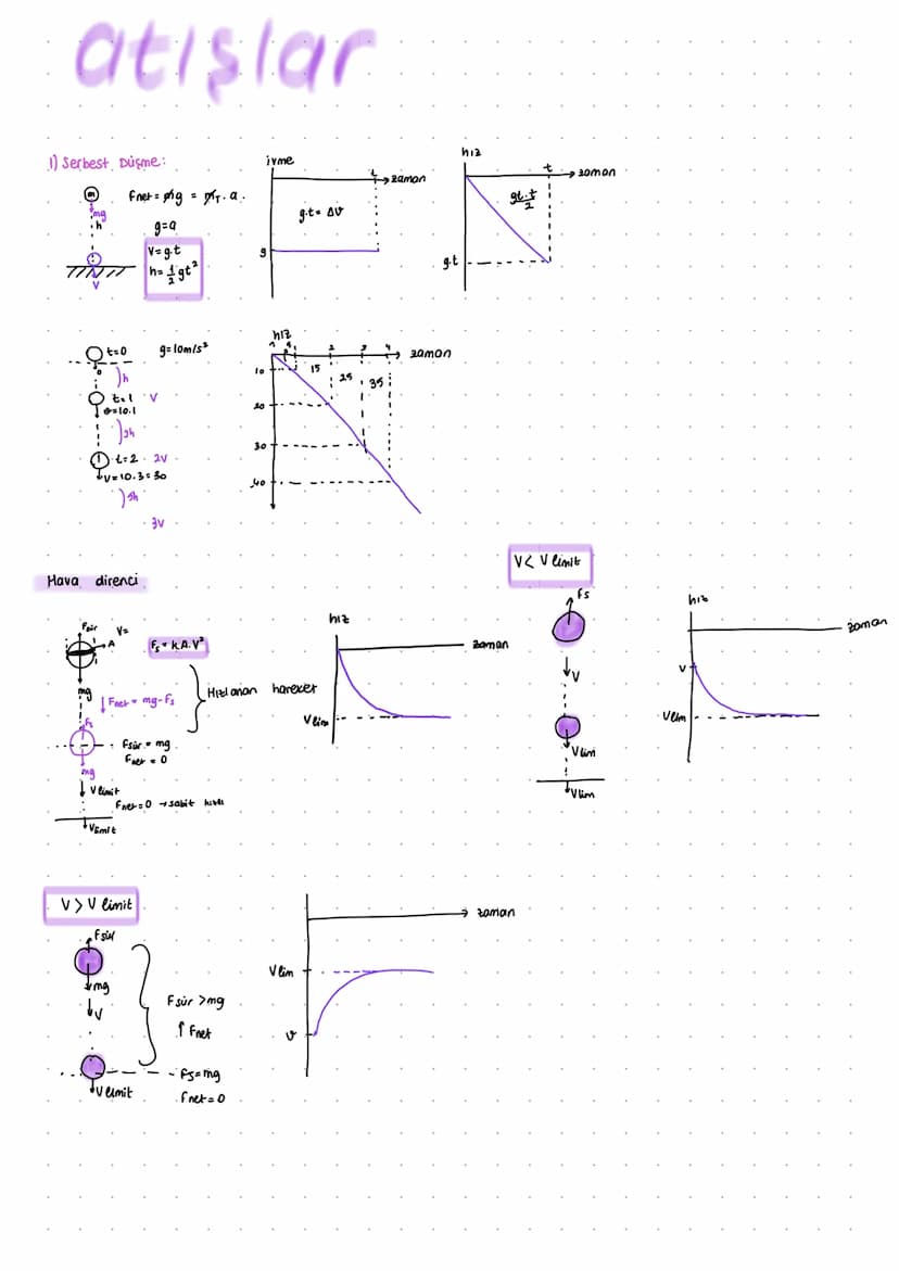 atışlar
1) Serbest Dusme:
ivme
O
Fnet = ng = T. a.
g.t= sv
गा
t. V
g=a
v=g.t
h=
gt
9=10m/s²
h1z
lo
15
25
35
30
2V
40
·t=2
IV= 10.3=30
Hava d