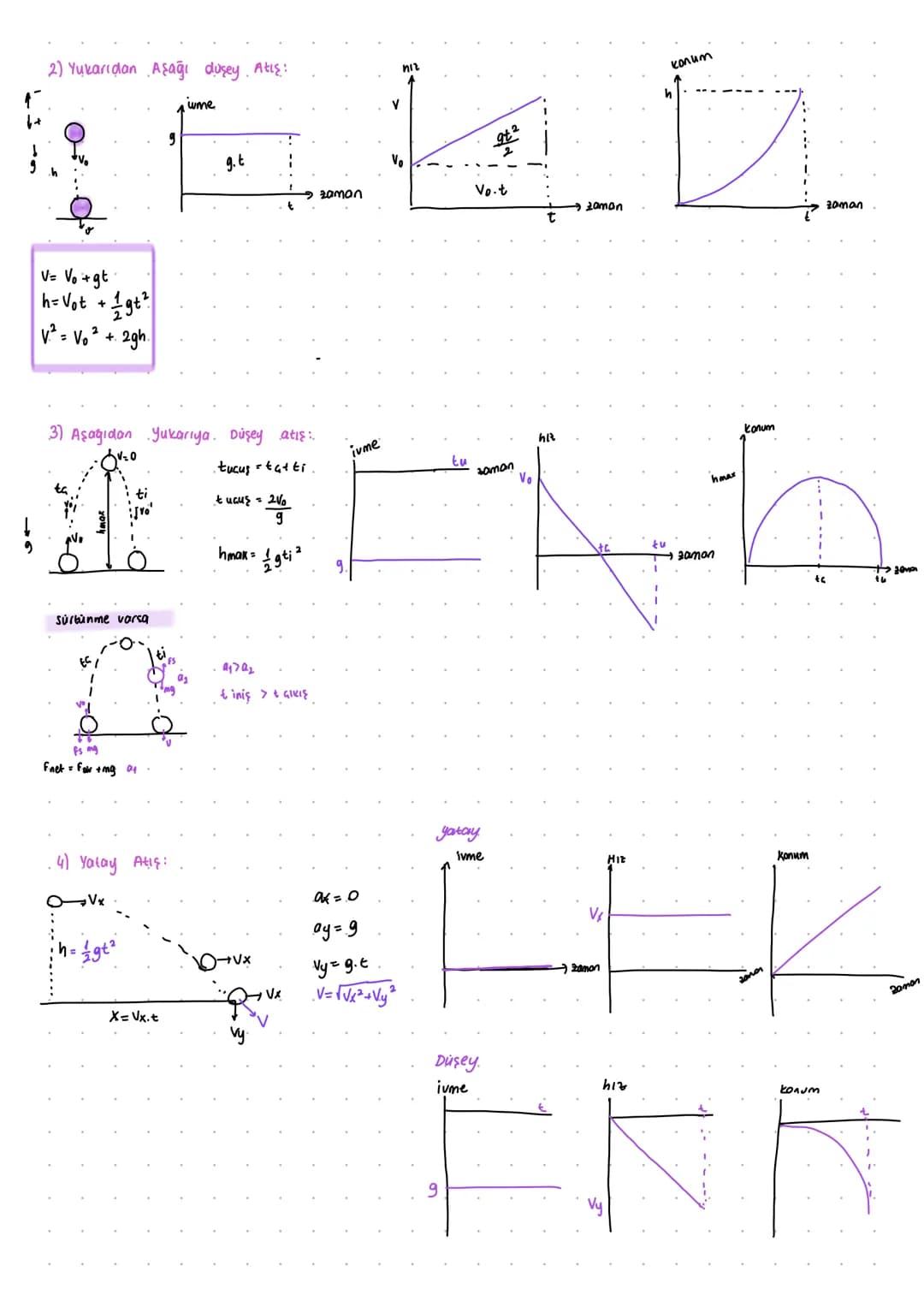 atışlar
1) Serbest Dusme:
ivme
O
Fnet = ng = T. a.
g.t= sv
गा
t. V
g=a
v=g.t
h=
gt
9=10m/s²
h1z
lo
15
25
35
30
2V
40
·t=2
IV= 10.3=30
Hava d