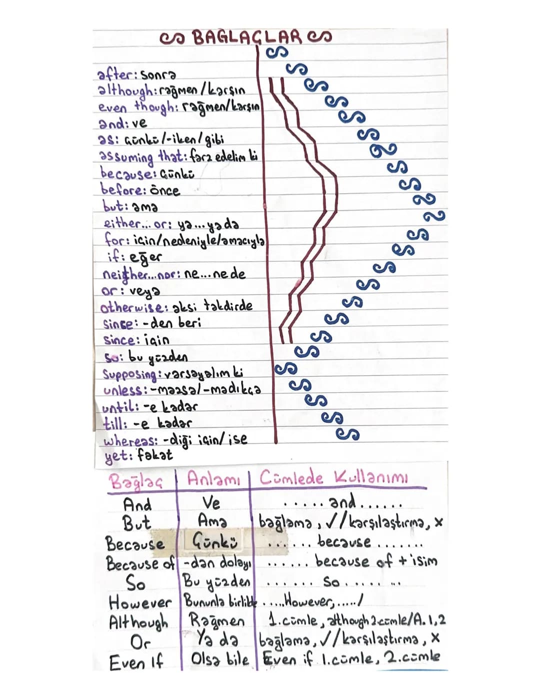 co BAGLAGLAR CO
after: Sonra
although: rağmen/karşın.
even though: rağmen/karşın
and: ve
as: Gunki/-iken/gibi
assuming that: farz edelim ki
