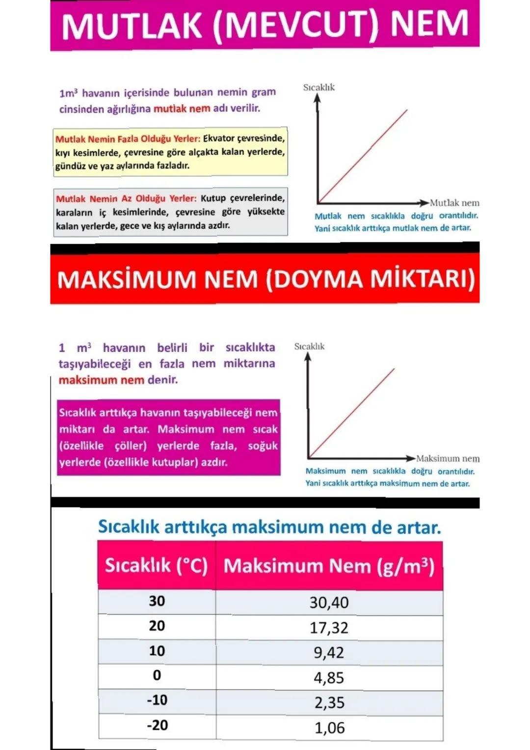 NEM ve YAĞIŞ

SU DÖNGÜSÜ

Yeryüzündeki suların bir kısmı buharlaşmayla
bir kısmı da canlıların terlemesiyle gaz hâline
geçer ve atmosfere ka