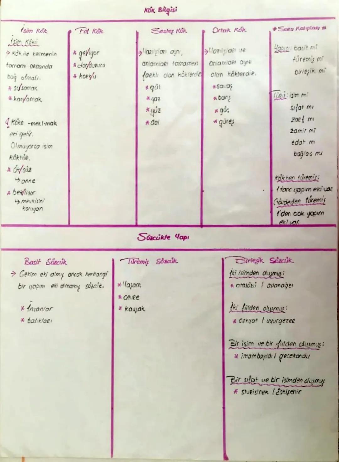 Isim Kök
- Kök ile kelimenin
tamorn araunda
bağ olmalı.
* susamak
* karyamak

4 Koke -mext-mak
exi getir.
Olmuyorsa isim
kokie.
*0k/siz
anne