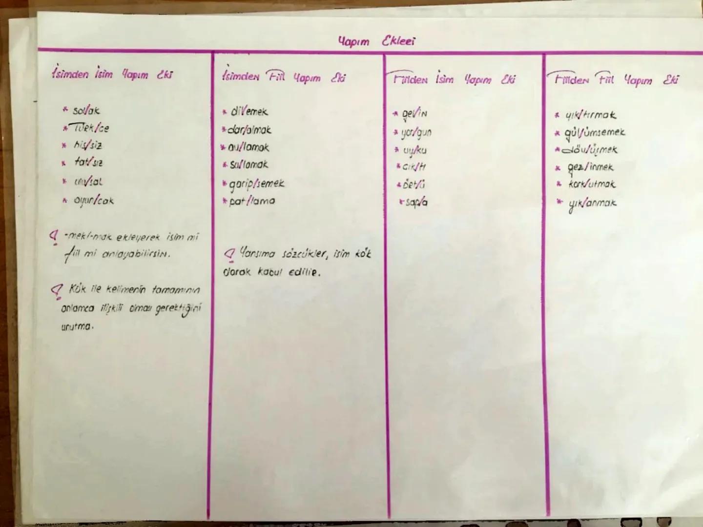 Isim Kök
- Kök ile kelimenin
tamorn araunda
bağ olmalı.
* susamak
* karyamak

4 Koke -mext-mak
exi getir.
Olmuyorsa isim
kokie.
*0k/siz
anne