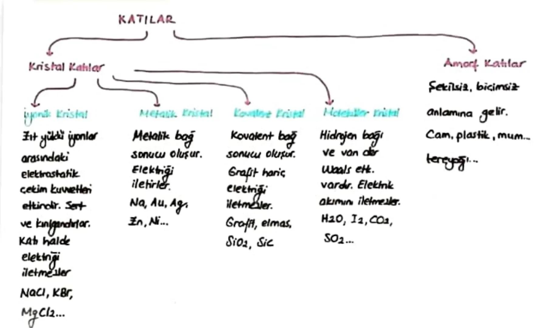 Kristal Kahlar
iyonik Kristal
Fit yükü iyonlar
arasındaki
elektrostatik
cekim kuwetter
ettindir. Sert
ve kinigandırlar.
Kab halde
elektriği
