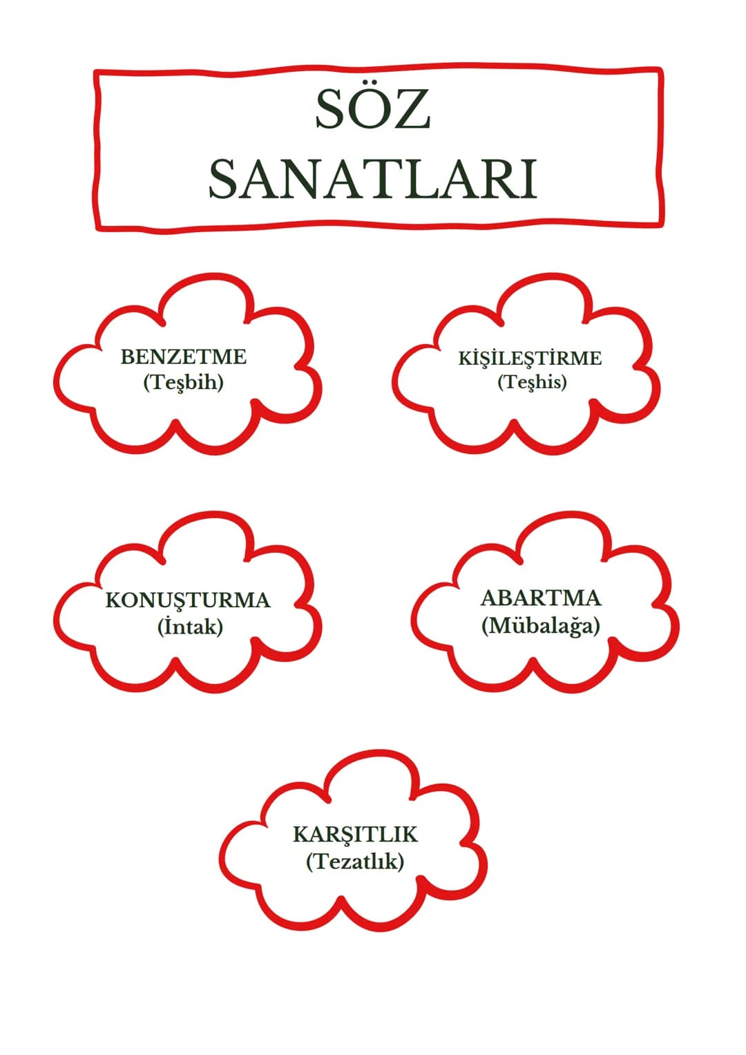SÖZ
SANATLARI
BENZETME
(Teşbih)
KİŞİLEŞTİRME
(Teşhis)
KONUŞTURMA
(İntak)
KARŞITLIK
(Tezatlık)
ABARTMA
(Mübalağa) •
•
SÖZ SANATLARI
1) Benzet