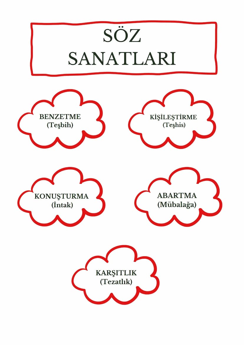 SÖZ
SANATLARI
BENZETME
(Teşbih)
KİŞİLEŞTİRME
(Teşhis)
KONUŞTURMA
(İntak)
KARŞITLIK
(Tezatlık)
ABARTMA
(Mübalağa) •
•
SÖZ SANATLARI
1) Benzet