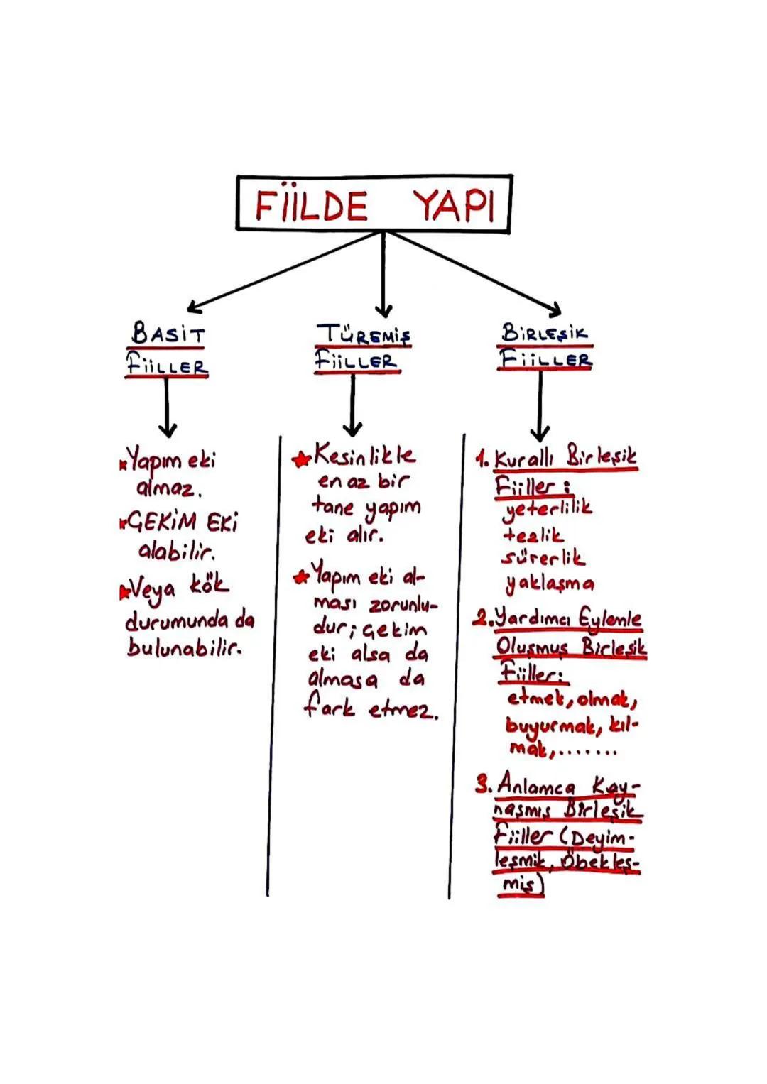 ### 3. Birleşik Fiiller:

1. Kurallı Birleşik Fiiller=>

| Yeterlik Fiili "-ebilmek, -abilmek"
Kattığı anlam: gücü yetme, dasılık, ihtimal

