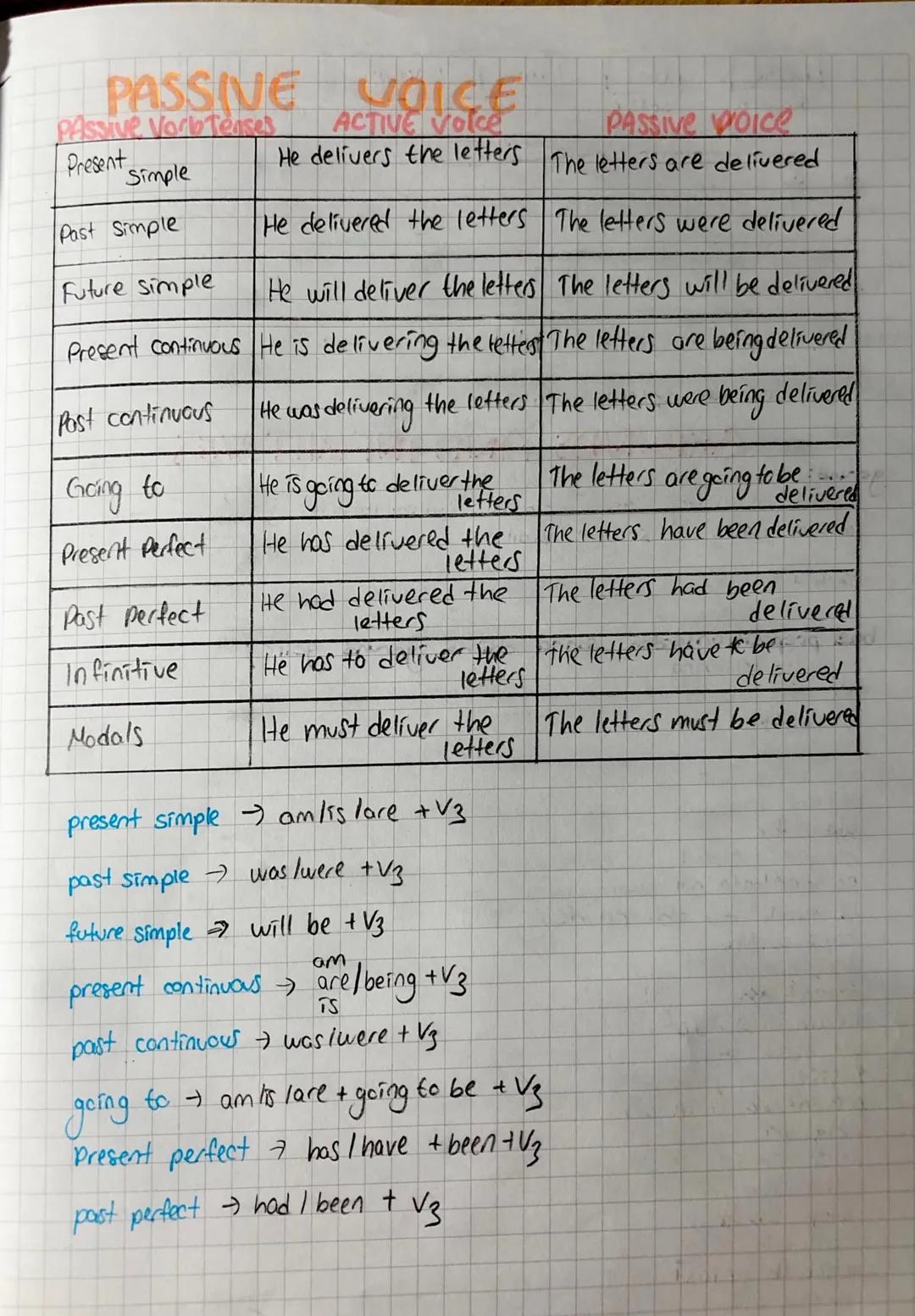 PASSIVE
PASSive Vorb Tenses
Present
Simple
Past Simple
Future Simple
VOICE
ACTIVE VOICE
PASSIVE VOICE
He delivers the letters The letters ar