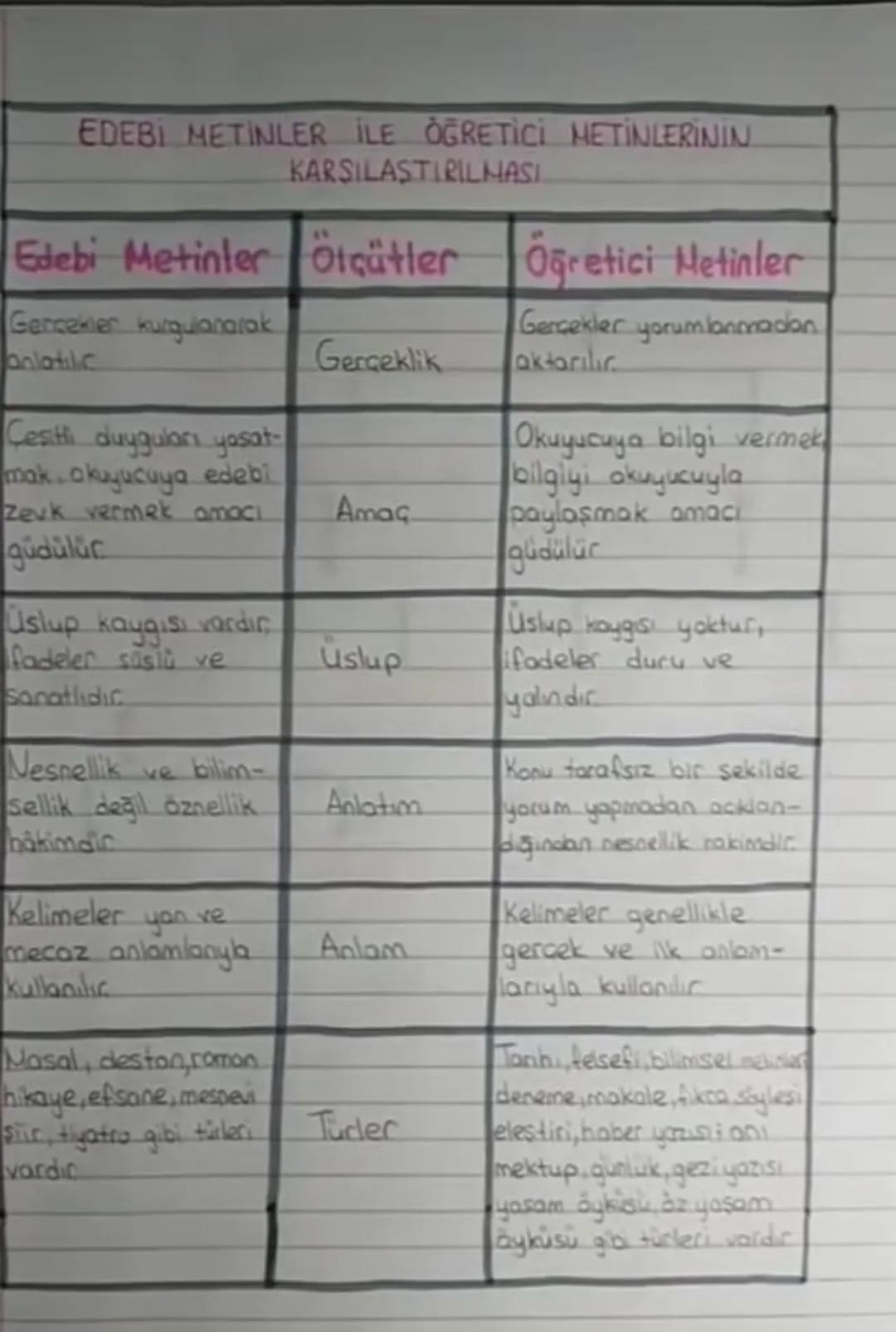 EDEBİ METİNLER İLE ÖĞRETİCİ METİNLERİNİN
KARSILAŞTIRILMASI
Edebi Metinler ölçütler
Oğretici Metinler
Gercekten kurgulanarak
anlatilic
Gercek