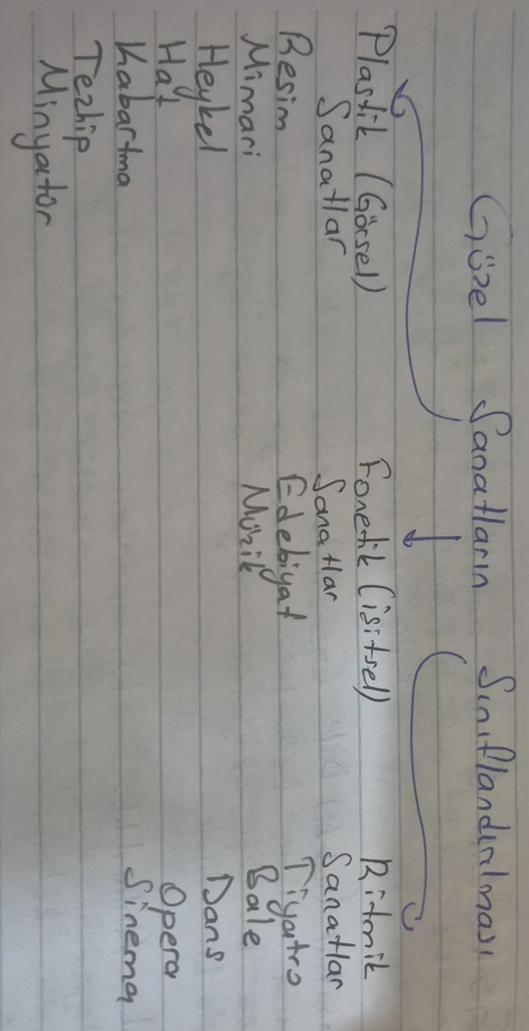 --- OCR Start ---
Güzel Sanatların
Plastik (Görsel)
Sanatlar
Resim
Mimari
Heykel
Hat
Kabartma
Tezhip
Minyatür
↓
(Sınıflandırılması
Fonetik (