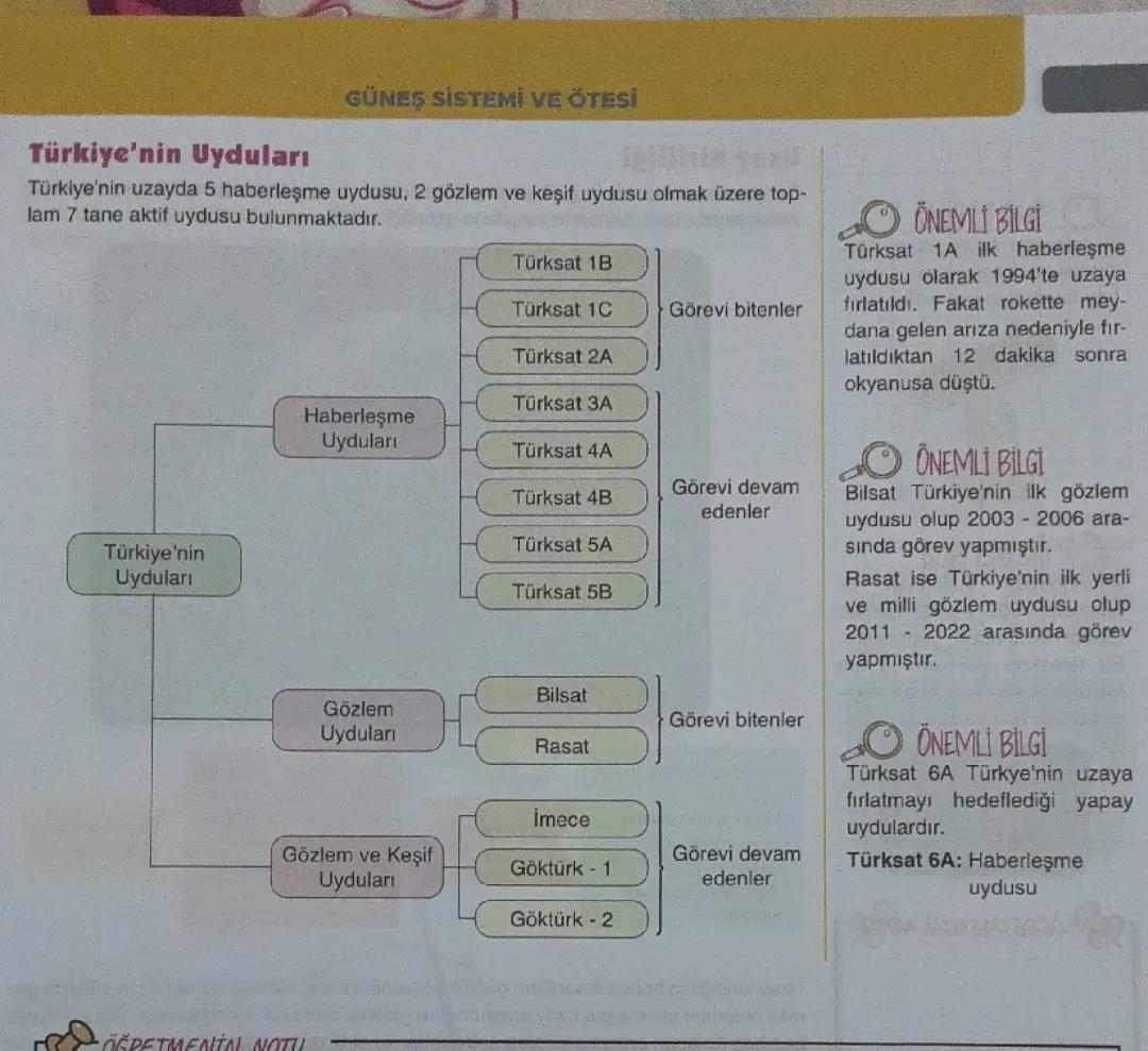 Türkiye'nin uyduları