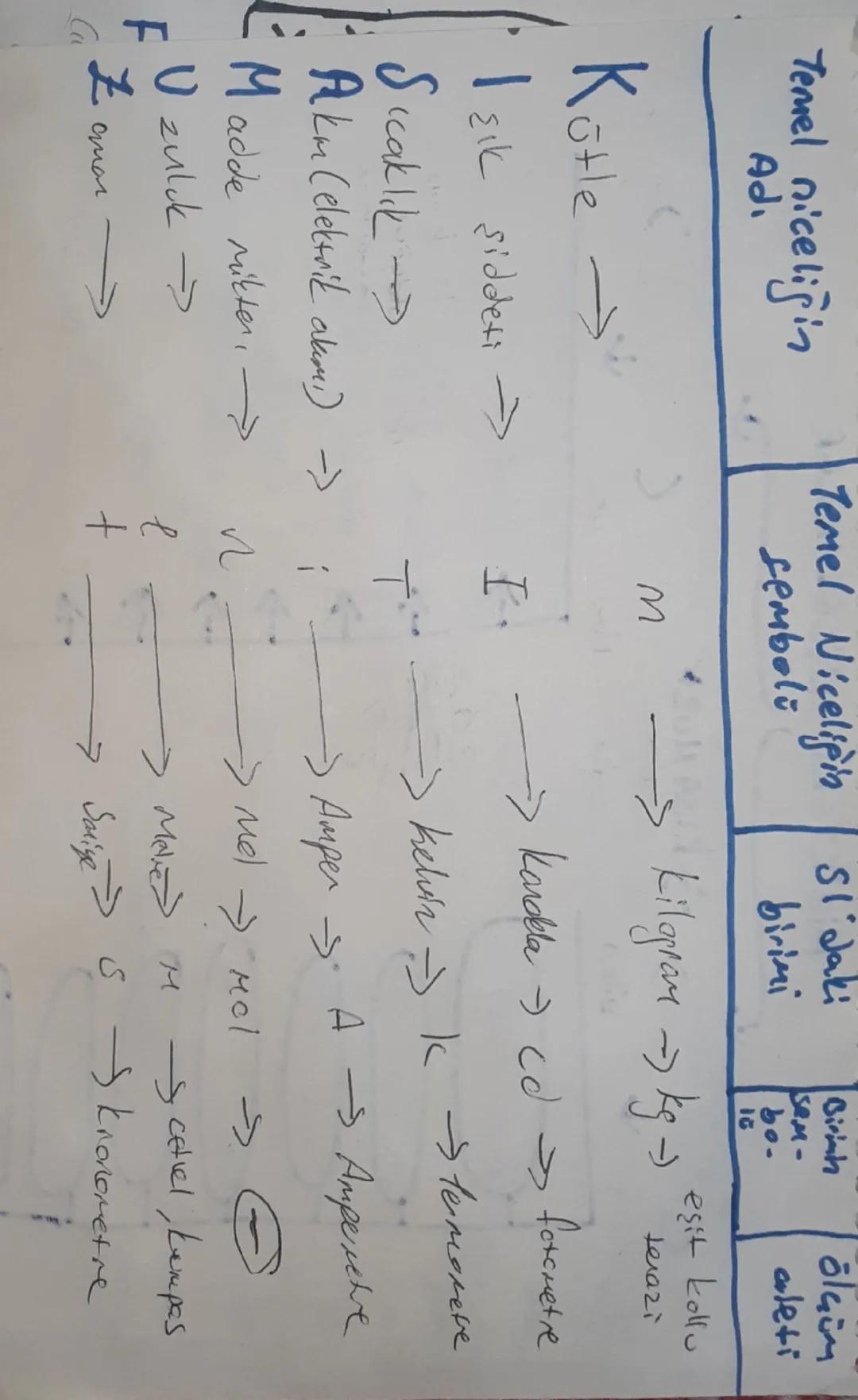 Temel niceliğin
Adı
Kotle →
Işık şiddeti
Temel Niceliğin Sl Jaki
semboli
M
birimi
Birinh
ōlaim
SEM-
bo.
aleti
16
-> Kilgram → kg →
لا
Kandel
