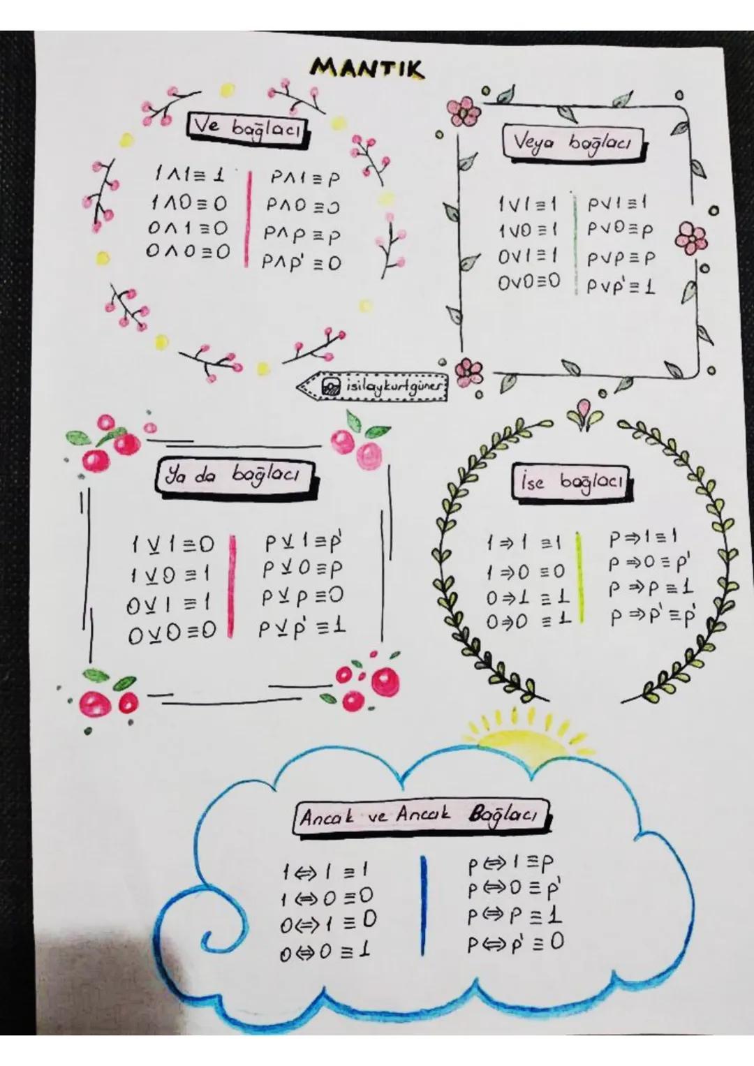 Ve bağlacı
MANTIK
Veya bağlacı
^= 1
PA=P
110 = 0
ΡΔΟΞΟ
1V1=1
PVI=l
ΟΛΑ ΞΟ
PAP=P
100 = 1
Ανθερ
ΟΛΟΞΟ
PɅρ = 0
OVI=1
OvO=0
PVP = P
pvp = 1
Ya d
