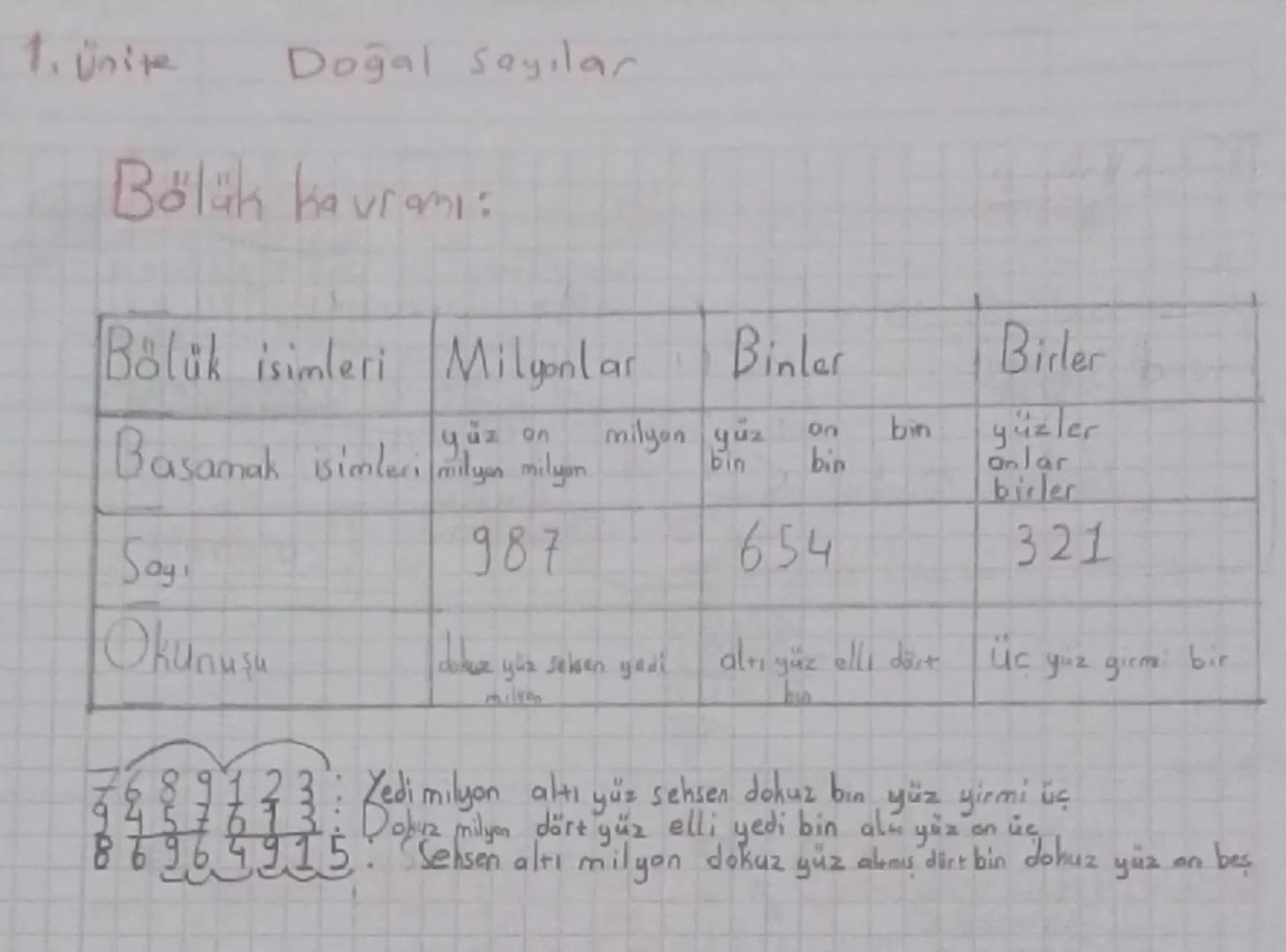1. Ünite
Doğal Sayılar

Bölük kavramı:

| Bölük isimleri | Milyonlar | Binler | Birler |
|---|---|---|---|
| Basamak isimleri | yüz on milyo