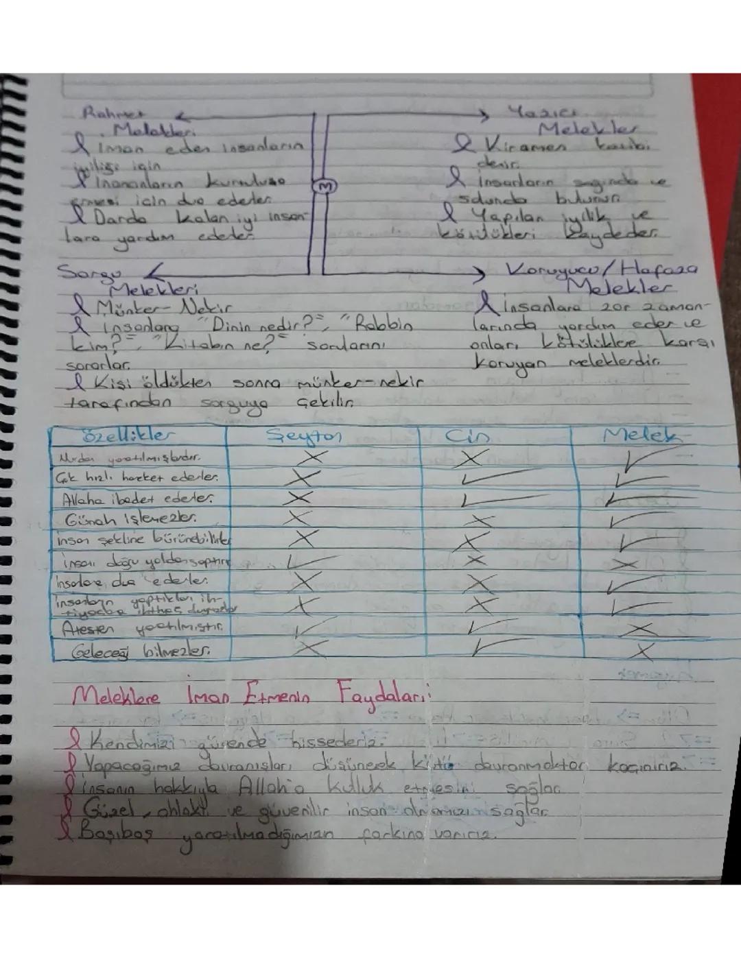 Din Kültürü:1. ÜNİTE Melek ve Ahiret İnancı 