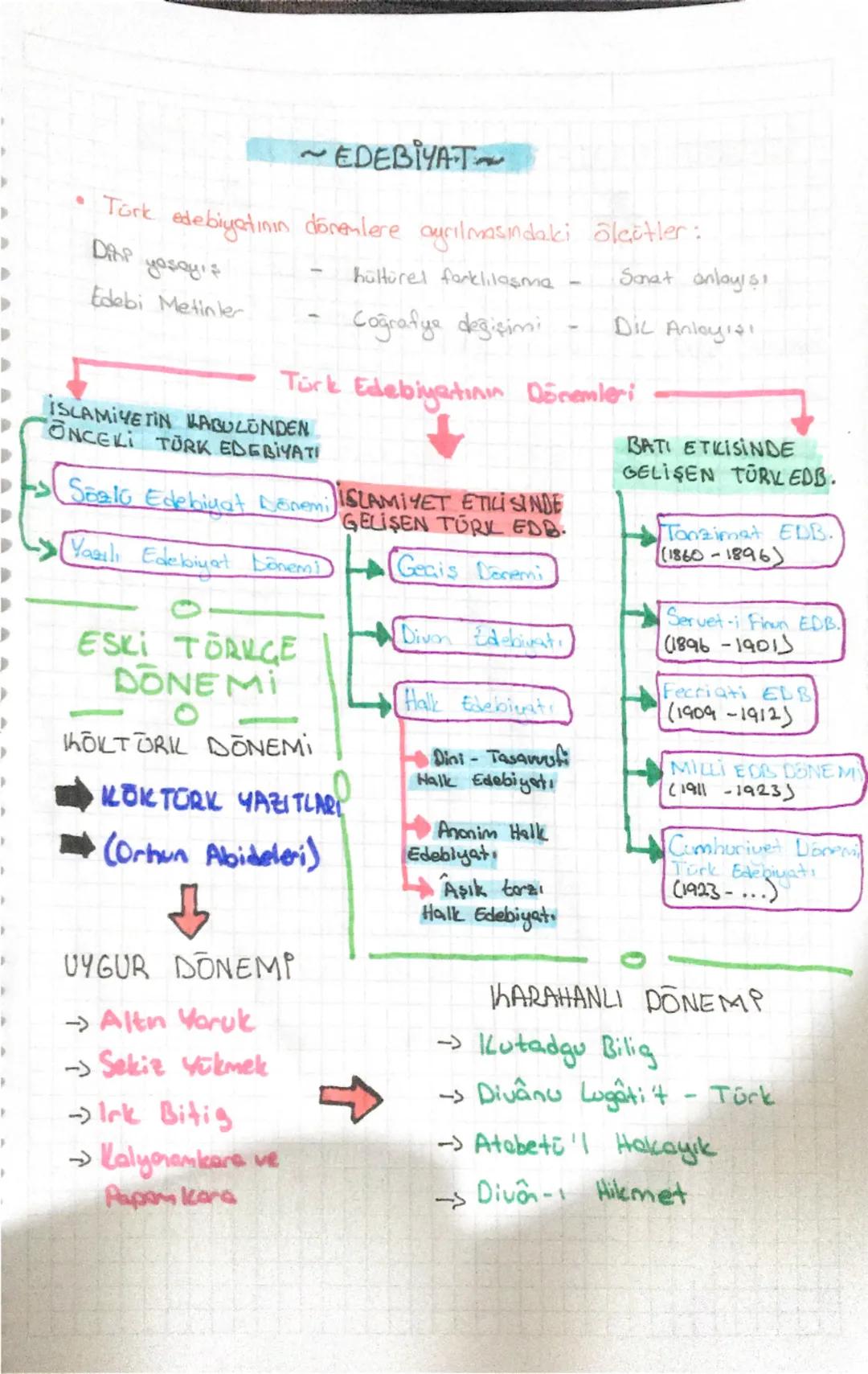 ~EDEBİYAT

• Türk edebiyatının dönemlere ayrılmasındaki ölçütler:

Sonat anlayışı
Dihp yaşayış
hültürel farklılaşma
Edebi Metinler
Coğrafya 