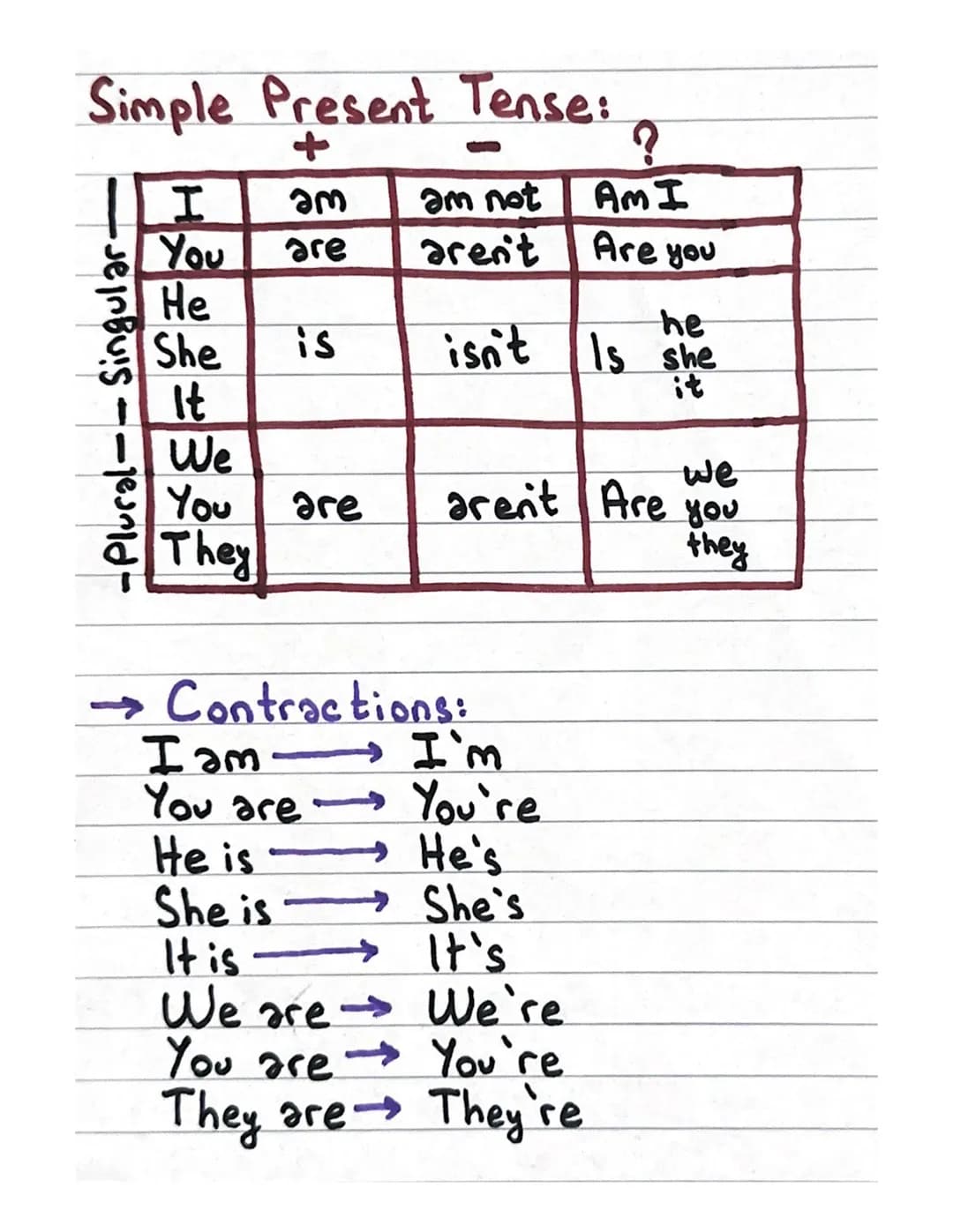 Simple Present Tense:
-Plural-- Singular.
+
?
I
am
am not
Am I
You are
aren't
Are you
He
he
She
is
isn't Is she
it
It
We
we
You
are
arent Ar