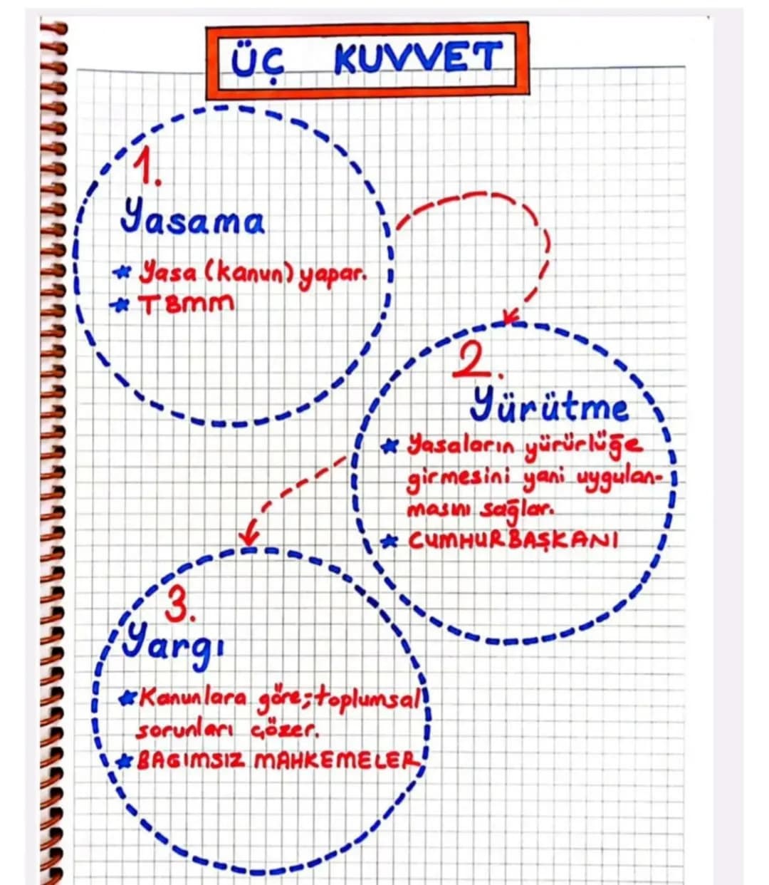 ÜC KUVVET
Yasama
Yasa (kanun) yapar.
T8mm
13.
Yargı
2.
Yürütme
* Yasaların yürürlüğe
girmesini yani uygulan-1
masını sağlar.
* CUMHURBAŞKANI