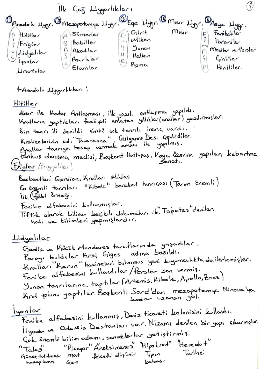 • Anadolu Hygr.
HHititler
Frigler
A
Sümerler
B Babiller
M/Miken
ilk Gag Hygarlıkları
⑥Mezopotamya Hygr. Ege Hygr.
Girit
@ Mısır Hygr. ® Asya