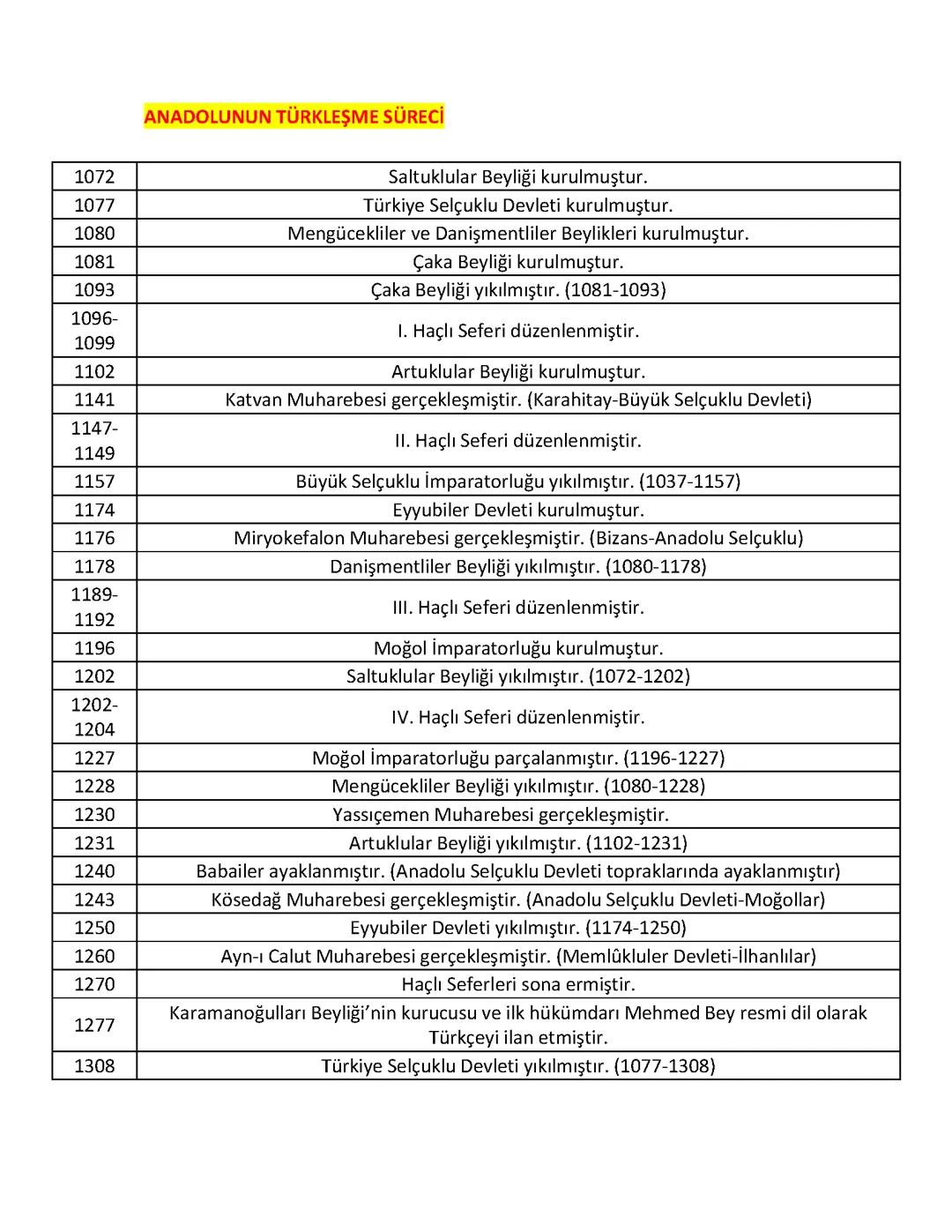 Anadolu'nun Türkleşme süreci ve ilk Türk beylikleri