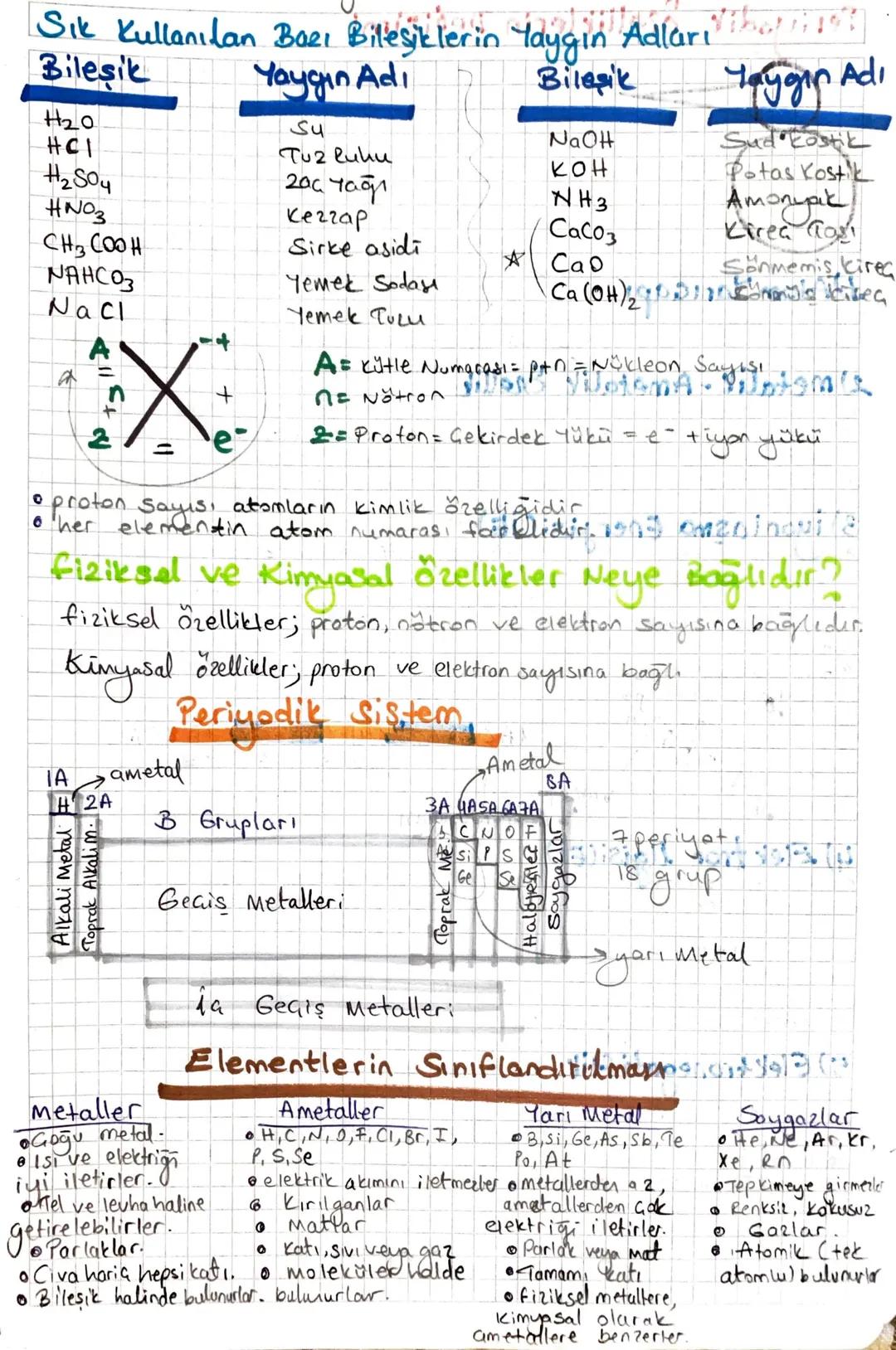 Sık Kullanılan Bazı Bilesiklerin Yaygin Adları
Bileşik
Yaygın Adı
Bileşik
Yaygın Adı
Sud kostic
Potas Kostik
Amonyak
H20
Su
NaOH
HCI
Tuz luh