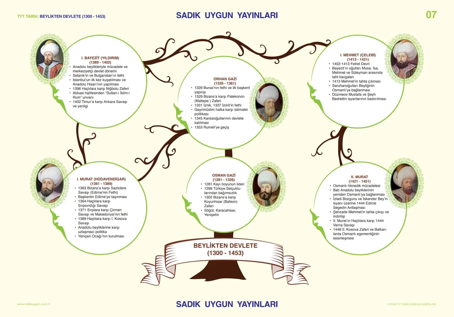 TYT TARİH: BEYLİKTEN DEVLETE (1300-1453)
SADIK UYGUN YAYINLARI
www.sadikuygun.com.tr
I. BAYEZİT (YILDIRIM)
(1389-1402)
• Anadolu beylikleriy