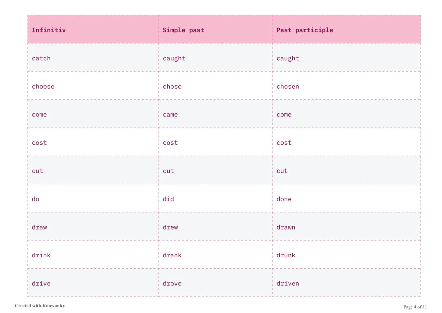 # Nejdůležitější nepravidelná slovesa v angličtině

Seznam nejdůležitějších nepravidelných sloves v angličtině s jejich třemi základními tva