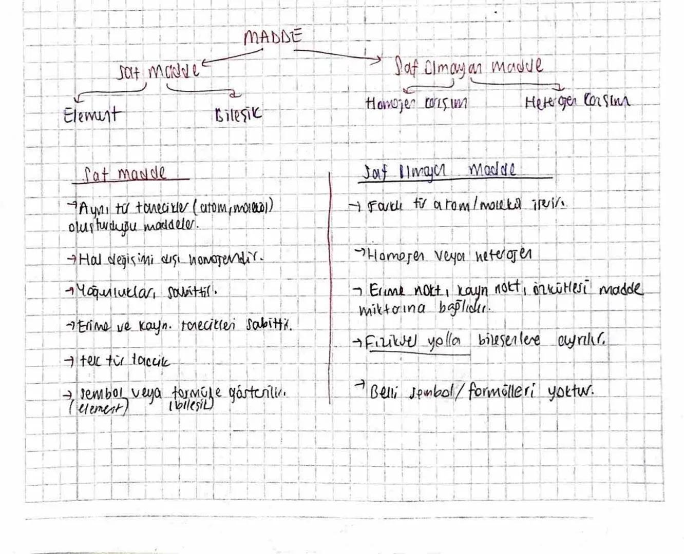 Element
salt madve
MADDE
→Saf Olmayan madue
Bileşik
Homojen corisum
Hetergen Corsim
fat madde
¬Ayn, to tanecikler (atom, molol)
olusturdyou 