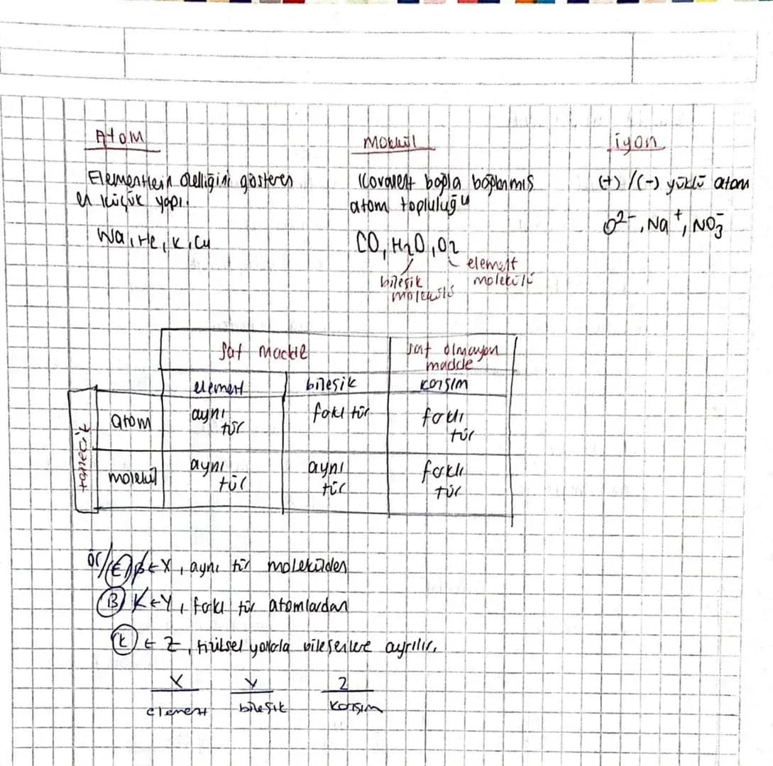 Element
salt madve
MADDE
→Saf Olmayan madue
Bileşik
Homojen corisum
Hetergen Corsim
fat madde
¬Ayn, to tanecikler (atom, molol)
olusturdyou 