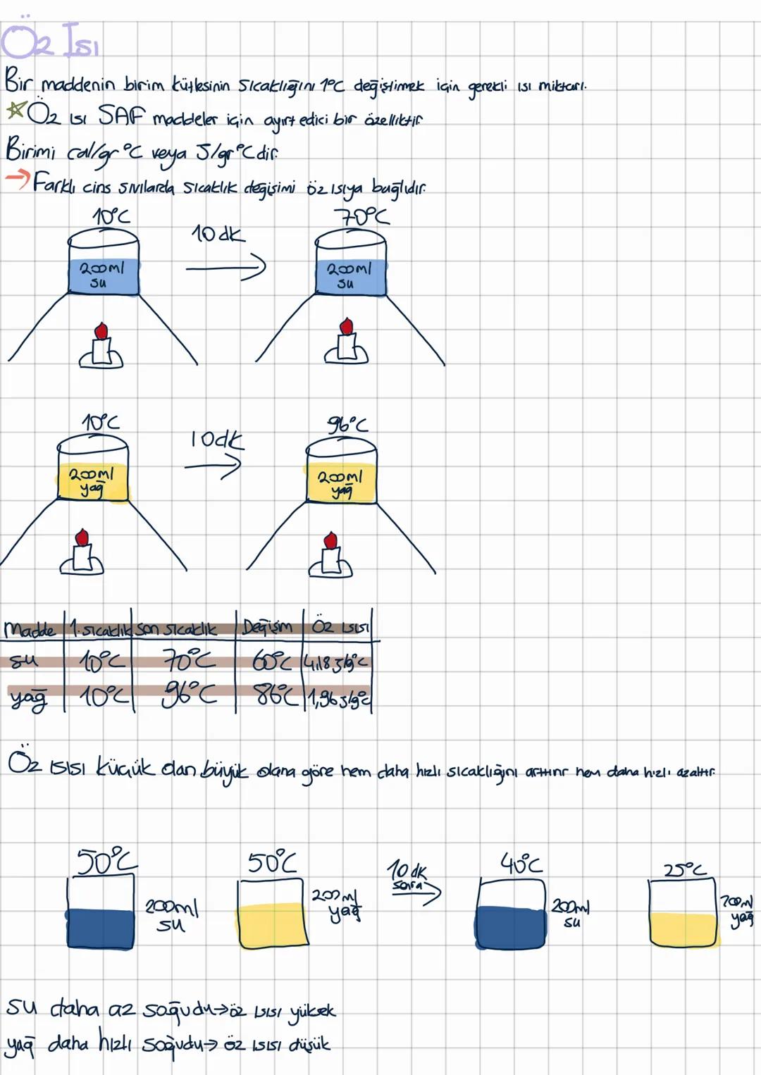# O2 Isı

Bir maddenin birim kütkesinin sıcaklığını 1°c değiştimek için gerekli ısı miktarı.

*Ö2 ISI SAF maddeler için ayırt edici bir özel