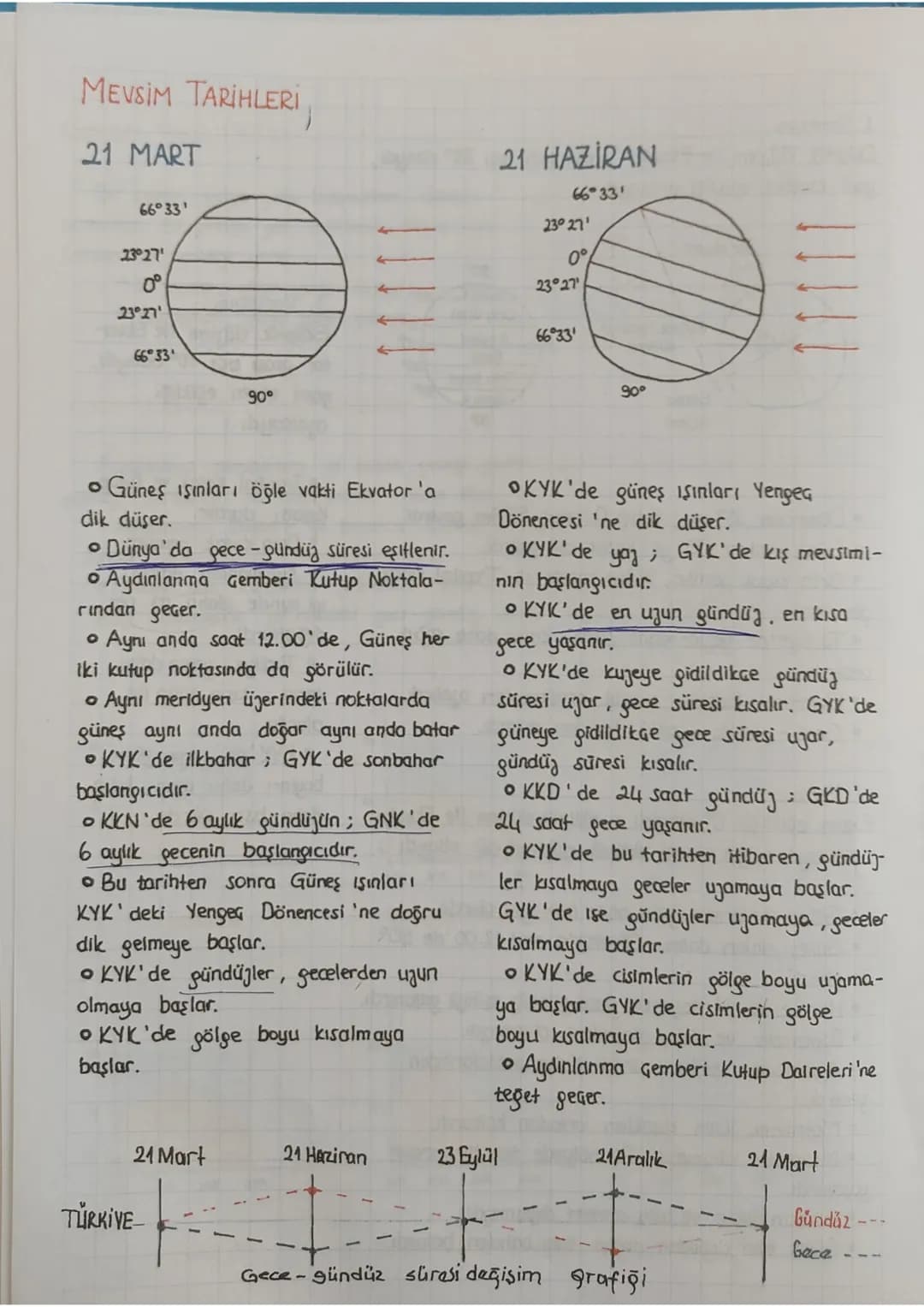 MEVSİM TARİHLERİ
21 MART
66°33'
23°27'
0°
23°27'
66°33'
90°
21 HAZİRAN
66°33'
23°27'
0°
23°27'
66°33'
90°
• Güneş ışınları öğle vakti Ekvato