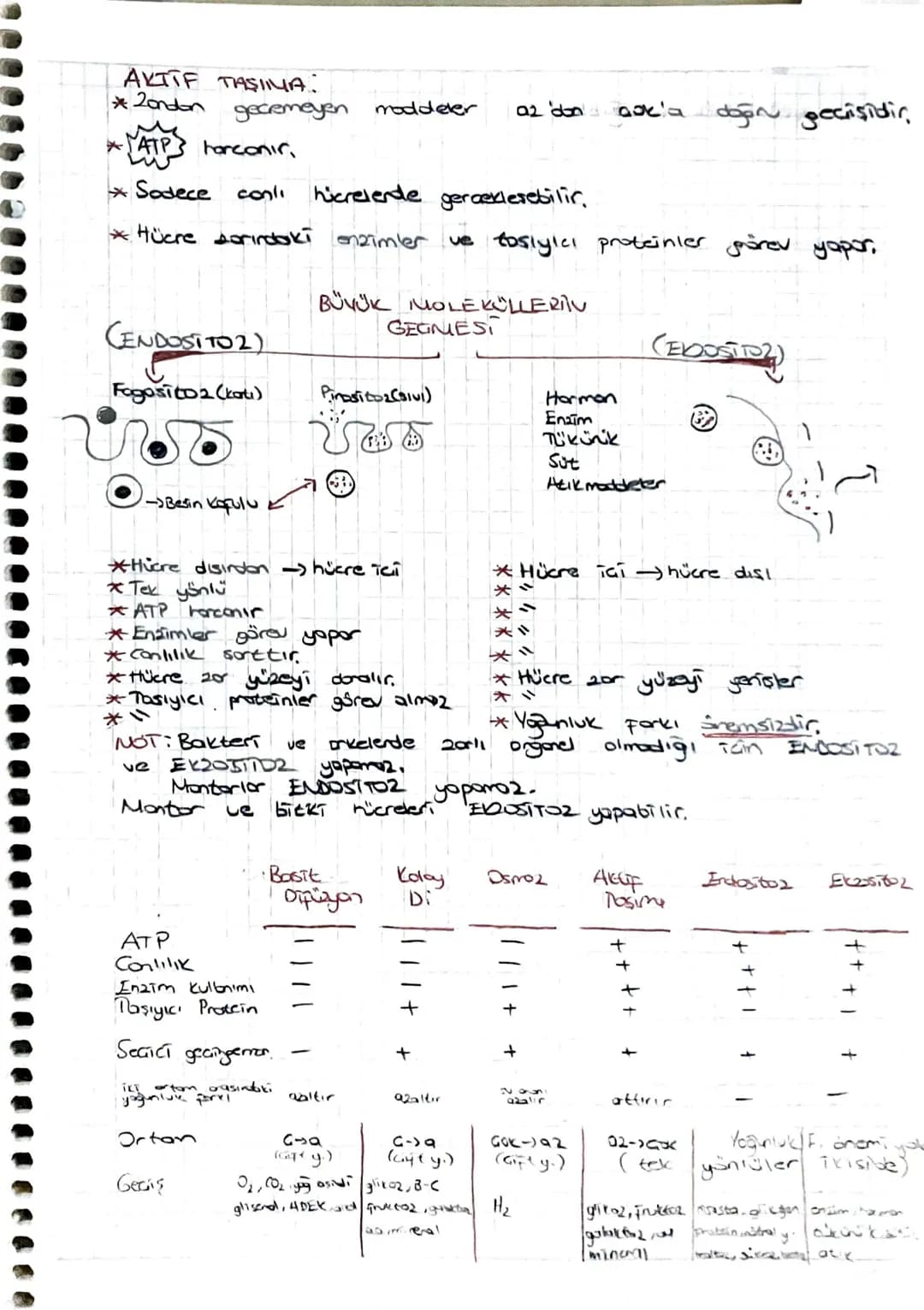 HÜCRE ZARINDAN MADDE
*KÜÇÜK NOLE KÜLLERIN
TAŞINMASI
GEGTSLERT
* BÜYÜK MOLEKULERIN
TASINMASI
Pasif Tasima
AKET Posima
↓
Diquzyon
Osmaz
-Kabya