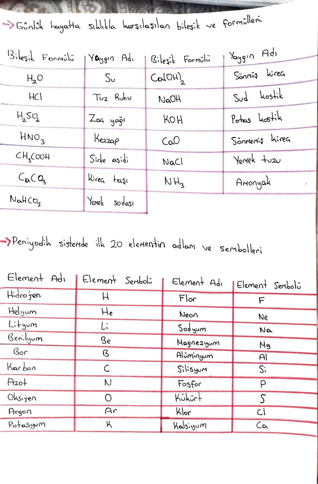 →Günlük hayatta sıklıkla karşılaşılan bileşik
ve
formülleri
Bileşik Formülü
Yaygın Adı
Bileşik Formülü
H₂O
Su
Ca(OH)2
Yaygın Adı
Sönmüş kire