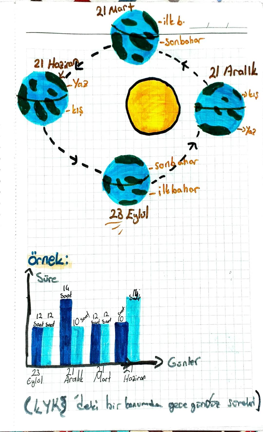 Mevsimlerin Oluşumu
ศ
23 27
Eksen eğikliği sayesinde aynı anda forth
Farklı mevsimler yaşanır.
Lorekorde
garm
* Mevsimlerin oluşmasında etki