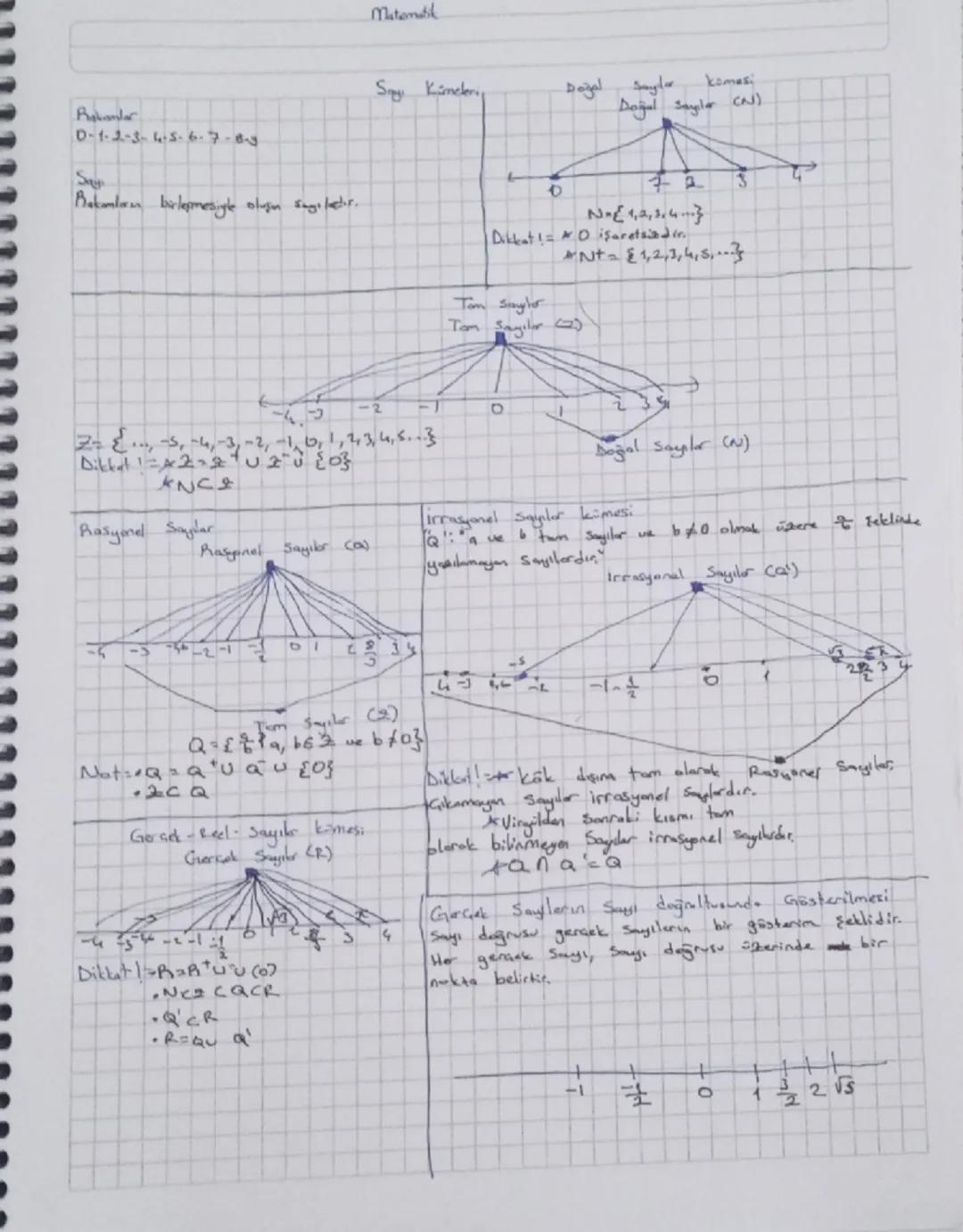 # Matematik

## Sayı Kümeleri

### Doğal Sayılar

**Rasyonel:**
0 - 1 - 2 - 3 - 4 - 5 - 6 - 7 - 8 - 9...

**Sayı:**
Atamlann birleşmesiyle o
