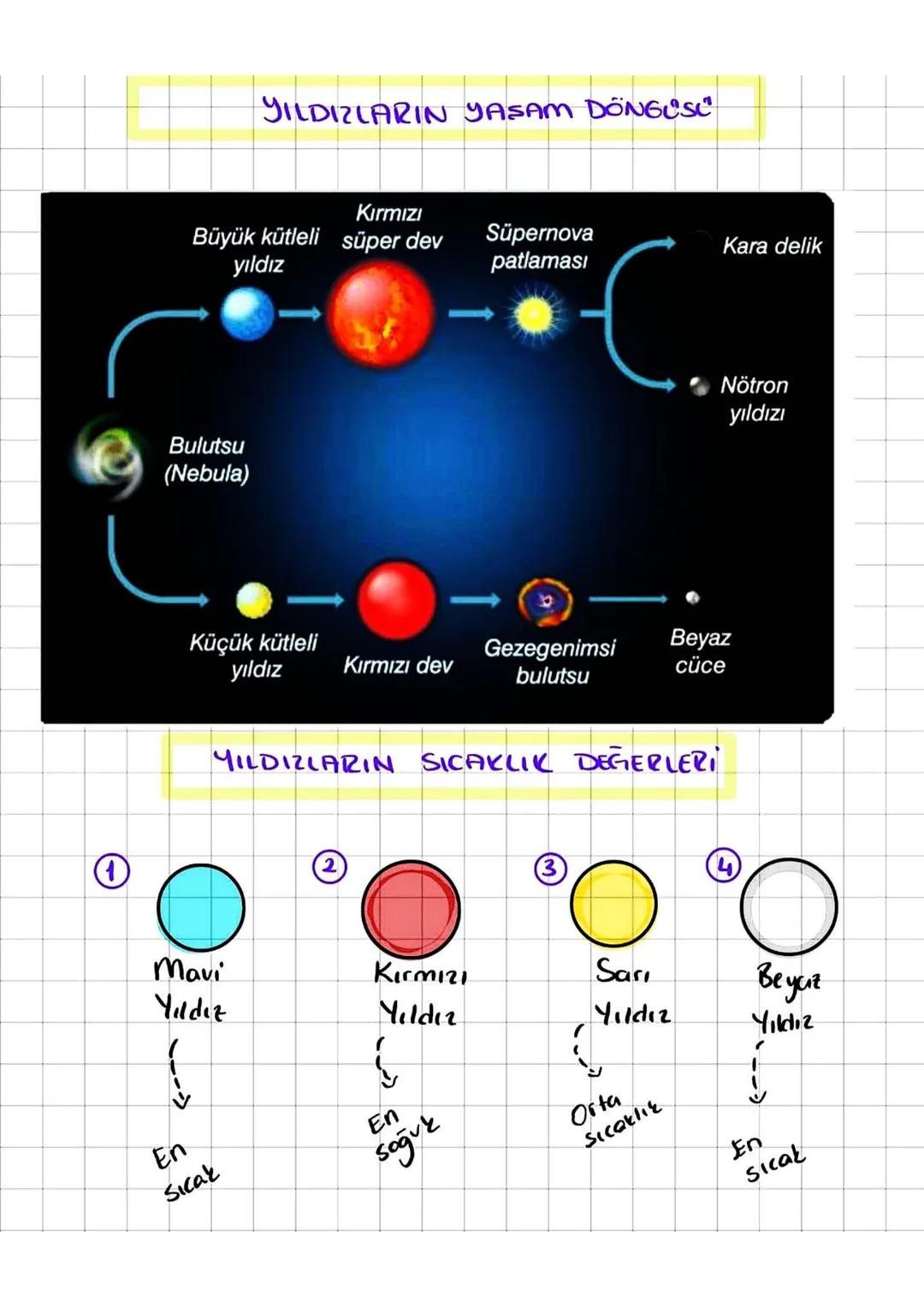 ①
YILDIZLARIN YAŞAM DÖNGÜSÜ
Kırmızı
Büyük kütleli süper dev Süpernova
Kara delik
yıldız
patlaması
Bulutsu
(Nebula)
Küçük kütleli
yıldız
Kırm