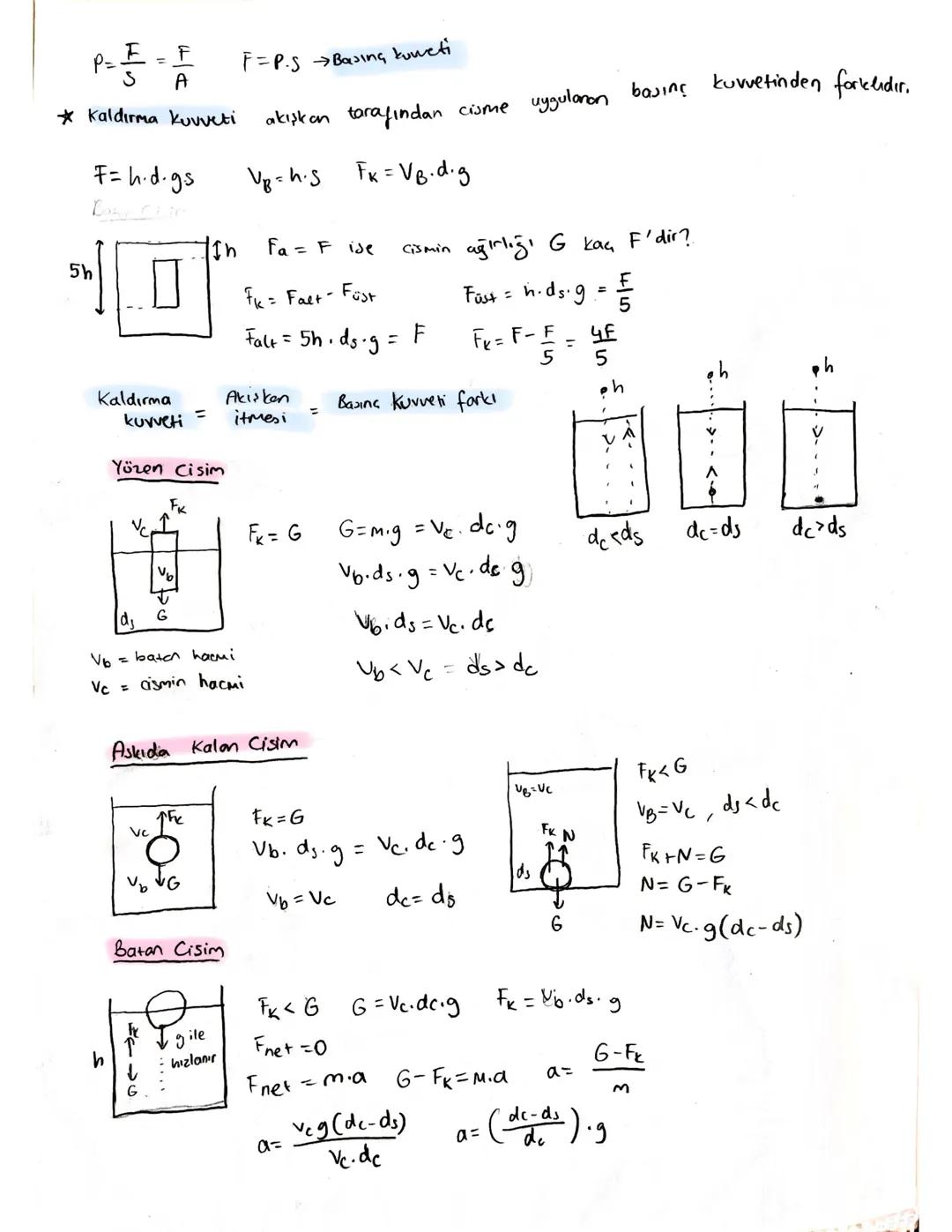 Vp=h.5
Ih
Fa = F ise
5h
FK = Falt - Füst
Falt = 5h⋅ds⋅g = F
Kaldırma
=
kuvveti
Akişken
itmesi
Basina Kuvveti fark!
F
P= = = =
S
A
* Kaldırma