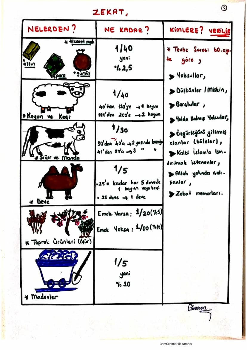 2. ZEKAT VE SADAKA IBADETI
On Bilgiler
* islamin 5 şartından birisidir.
* Zekat
...mal.... ile yapılan bir ibadettir.
e
* Hükmü farz.... dir
