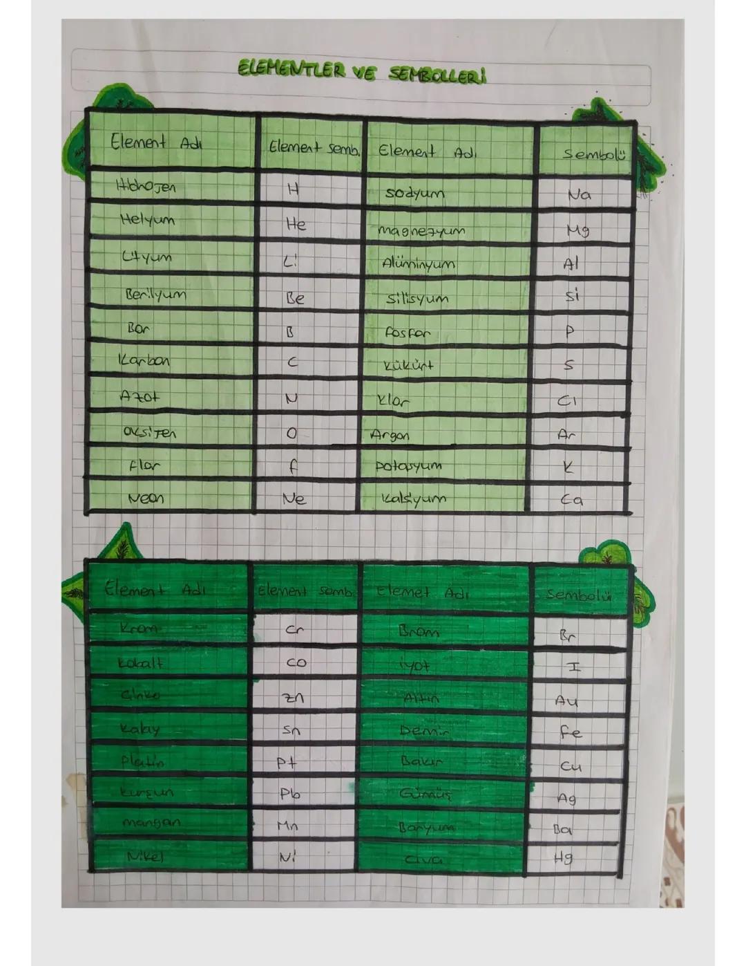 Elementler ve Kimyasal Sembolleri
