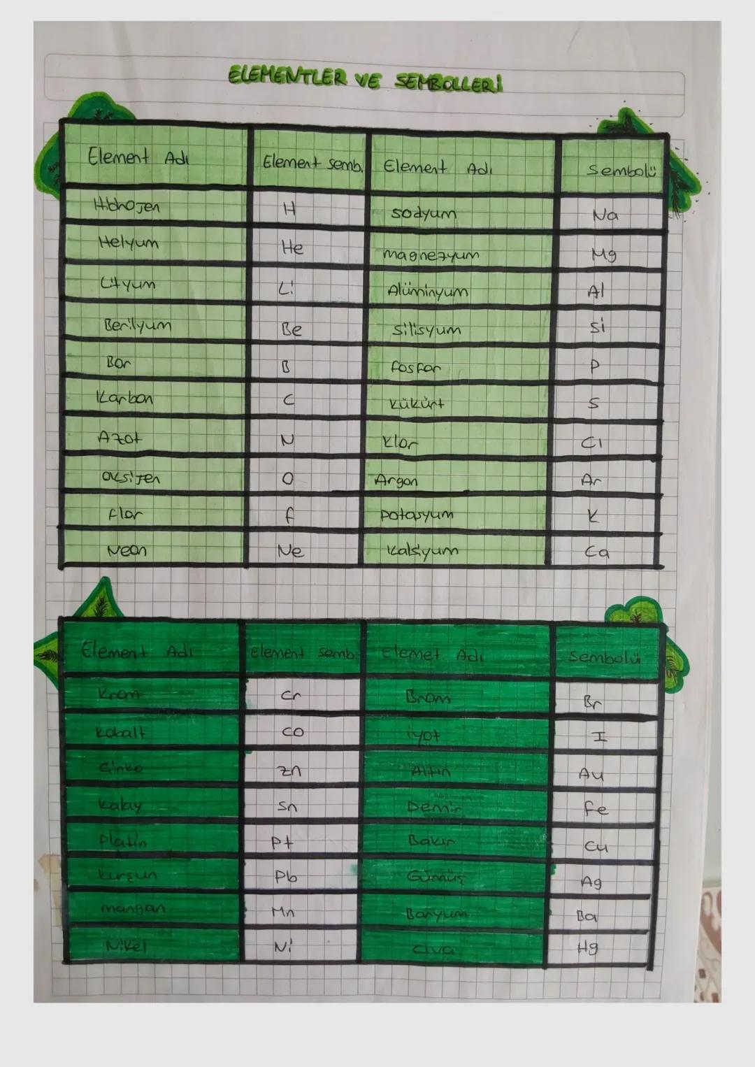 ELEMENTLER VE SEMBOLLER!
Element
Ad
Element semb Element
Ad
Sembol
Hidhojen
H
Sodyum
Na
Helyum
He
magnezyum
Mg
Cyum
L:
Alüminyum
Al
Berilyum