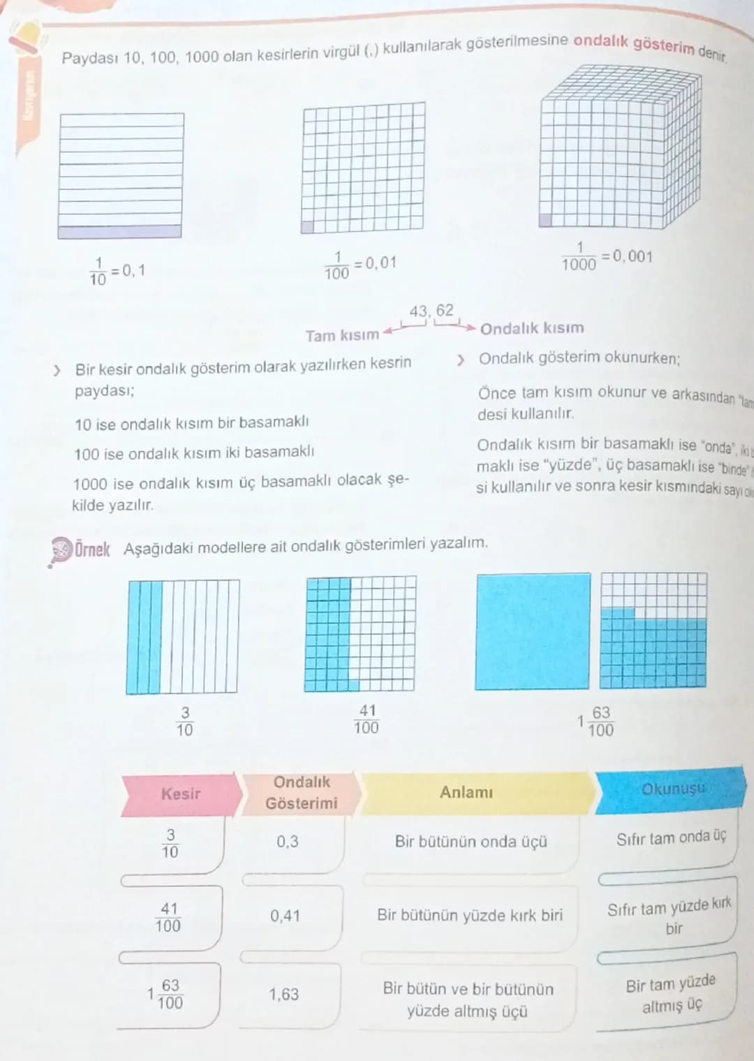 --- OCR Start ---
Paydası 10, 100, 1000 olan kesirlerin virgül (.) kullanılarak gösterilmesine ondalık gösterim denir.
$\frac{1}{10}$=0,1
$\