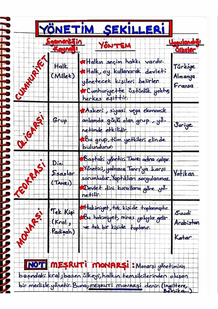 6. ÜNİTE
ETKIN VATANDAŞLIK
NASIL BIR YÖNETİM?
Dünya üzerinde geçmişten bugüne kadar birçok
yönetim şekli uygulanmiştir.
Ama bunların arasınd