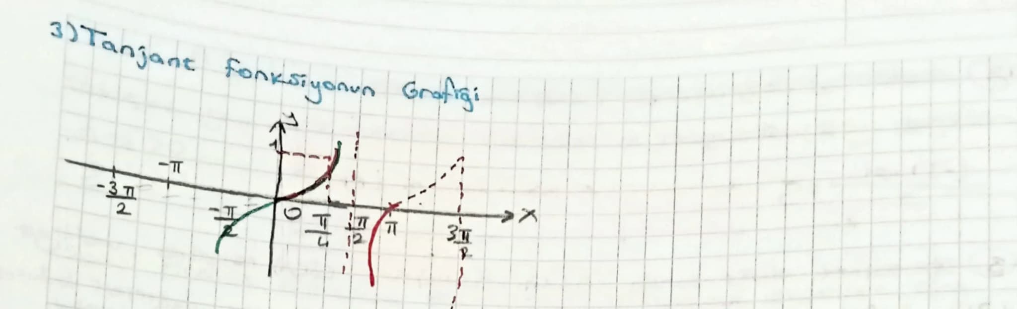 # TRIGONOMETRIK FONKSIYON/PRIN GRAFIKLERI

1) Sinos Fonksiyonu Grafiğı

[0,27] aralığında y=f(x) = sin x fonksiyonun gratigr

| X | 0 | π/2 