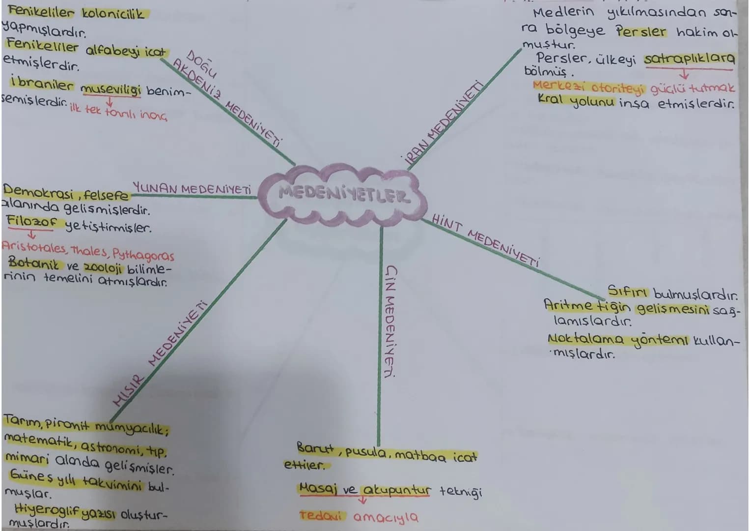 URARTULAR
mezar odalan inşa etmis-
Su kanalları, su bentleri ve
Tas ve maden konusun da
gelişmişler.
ler.
FRIGLER
Tarımsal faaliyetlerde ön
