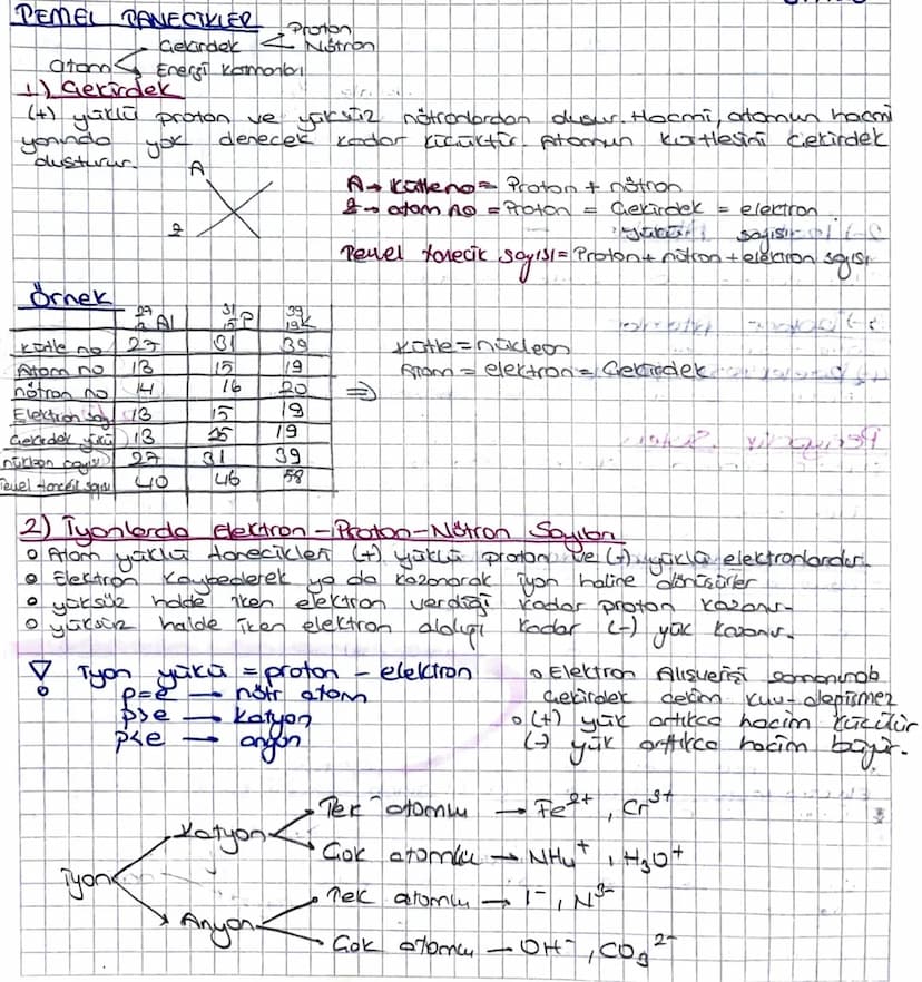 PEMEL TANECİKLER
Proton
Gekirdek Nstron
atom Energi Kotmonter
1) Gekirdek
(+) yüklü proton ve yaksız nötrodordon dusur. Hocmi, atomun hacmi
